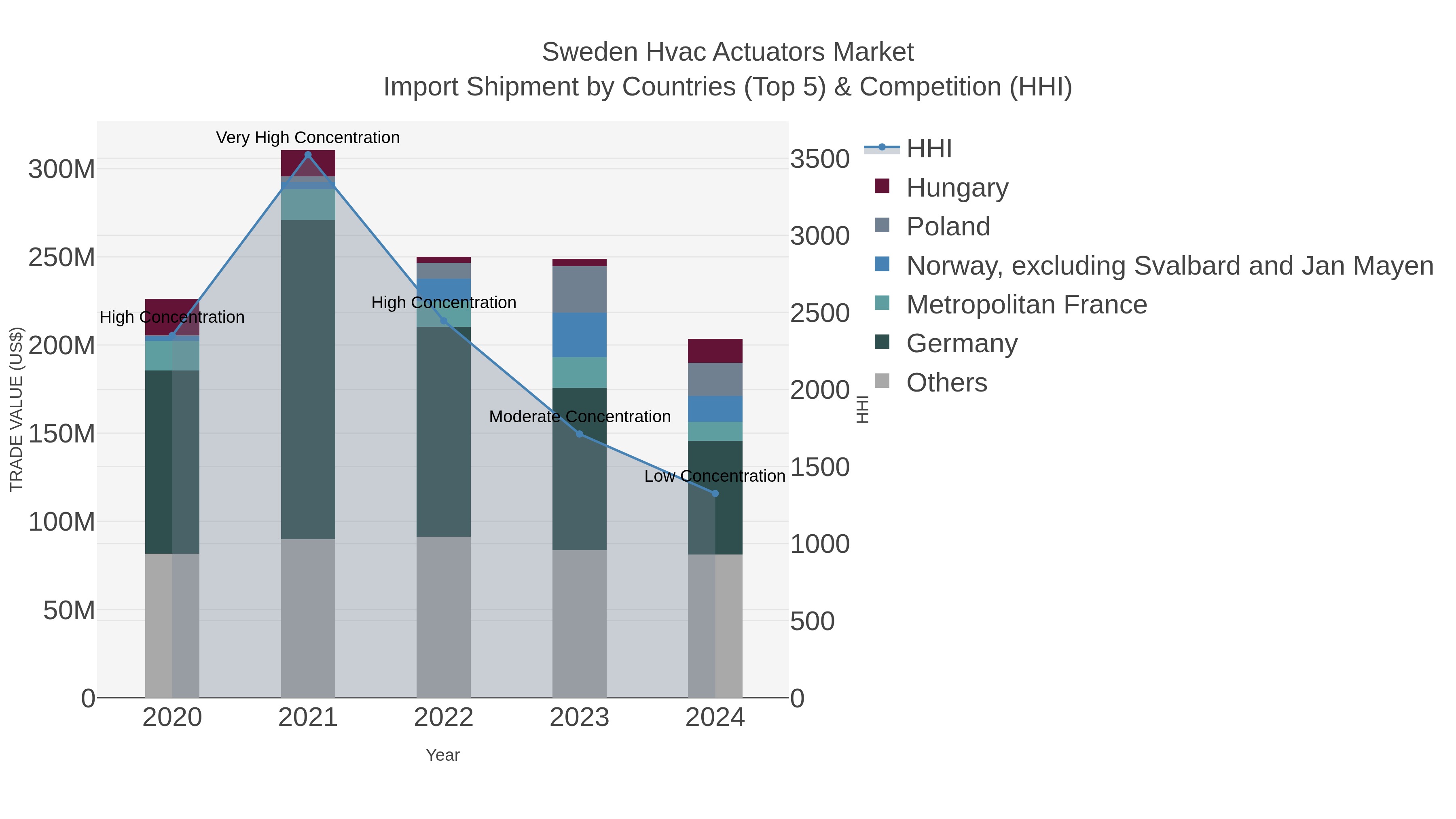 Sweden Hvac Actuators Market Import Shipment by Countries (Top 5) & Competition (HHI)