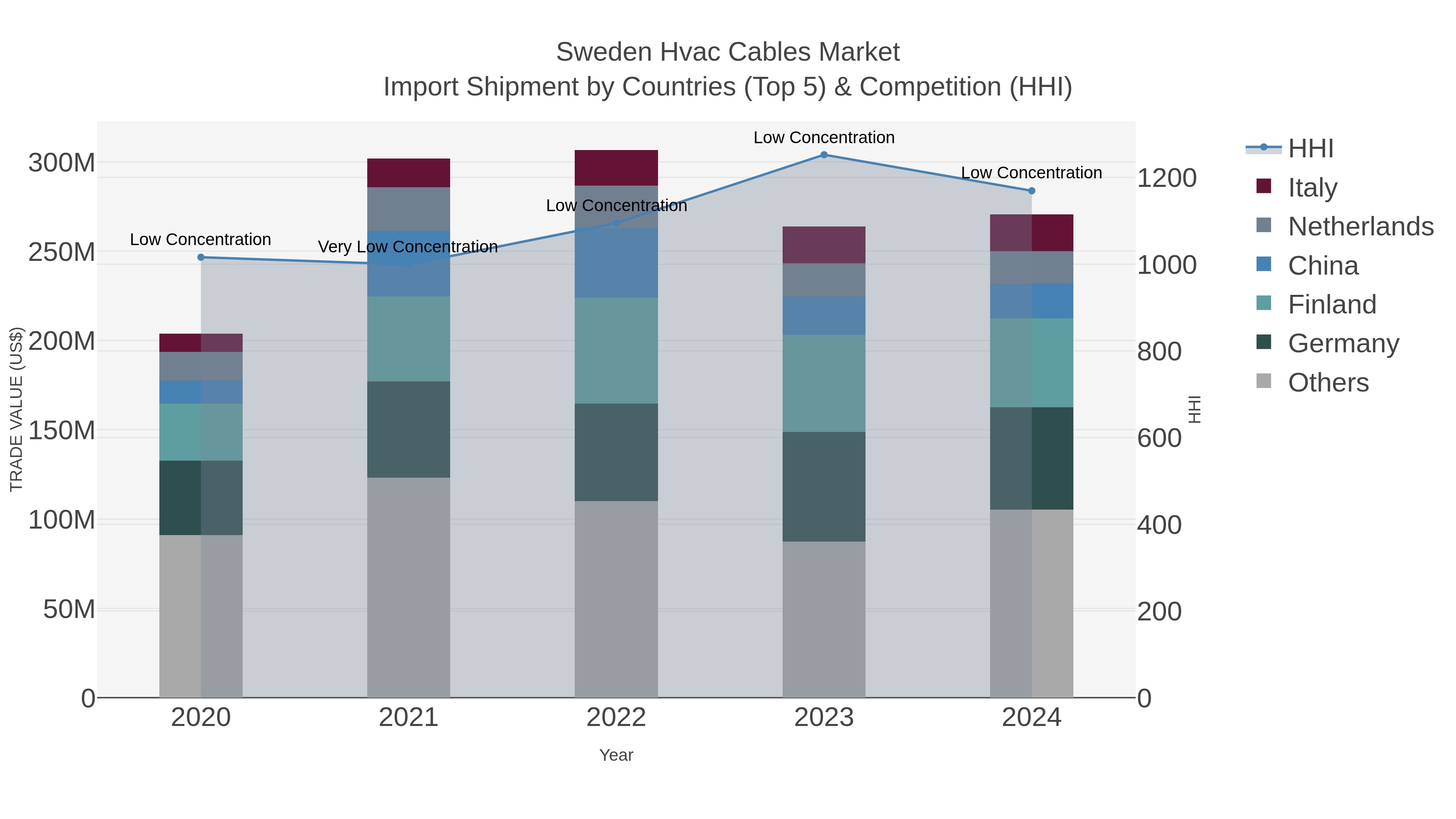 Sweden Hvac Cables Market Import Shipment by Countries (Top 5) & Competition (HHI)