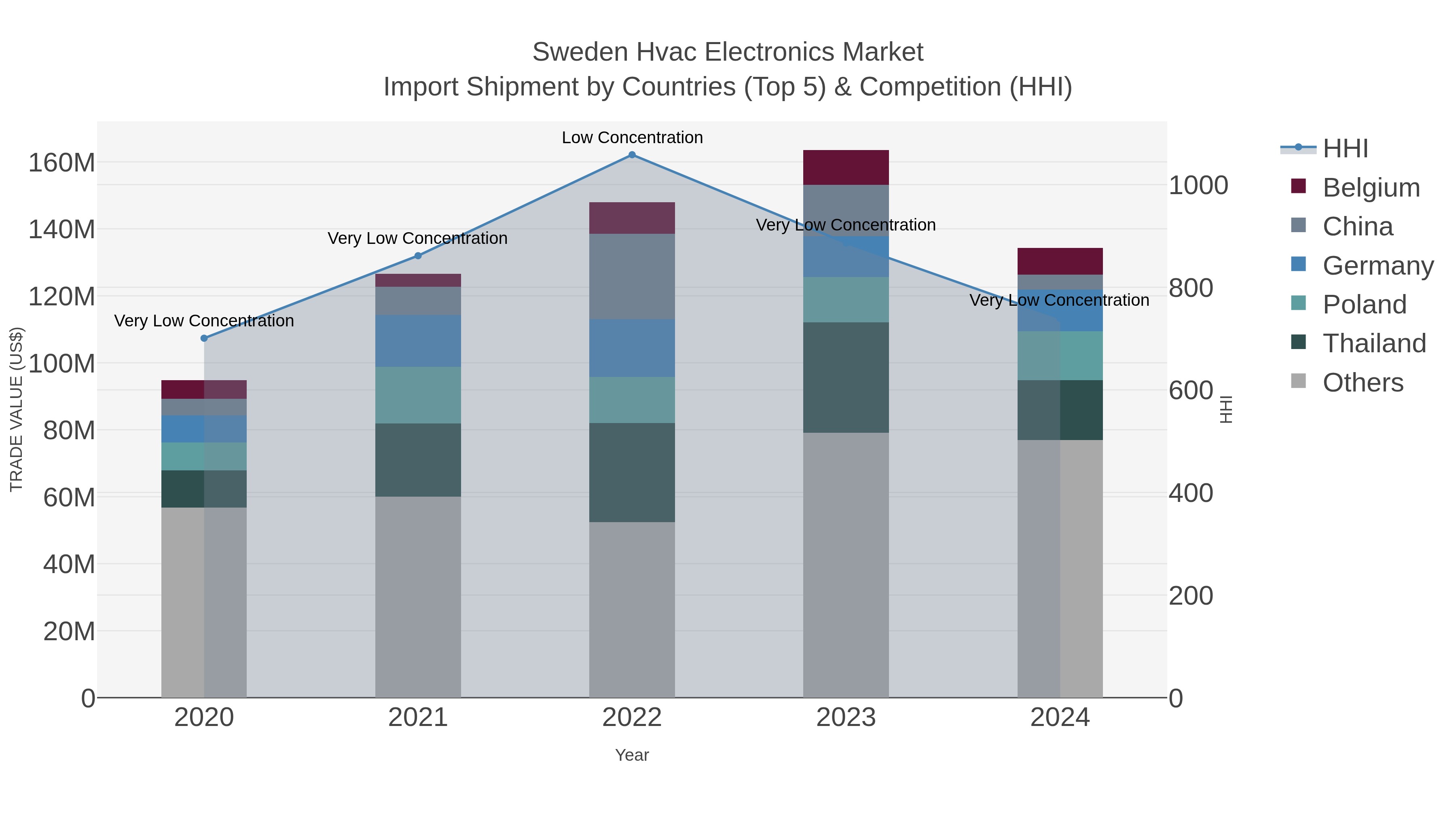 Sweden Hvac Electronics Market Import Shipment by Countries (Top 5) & Competition (HHI)