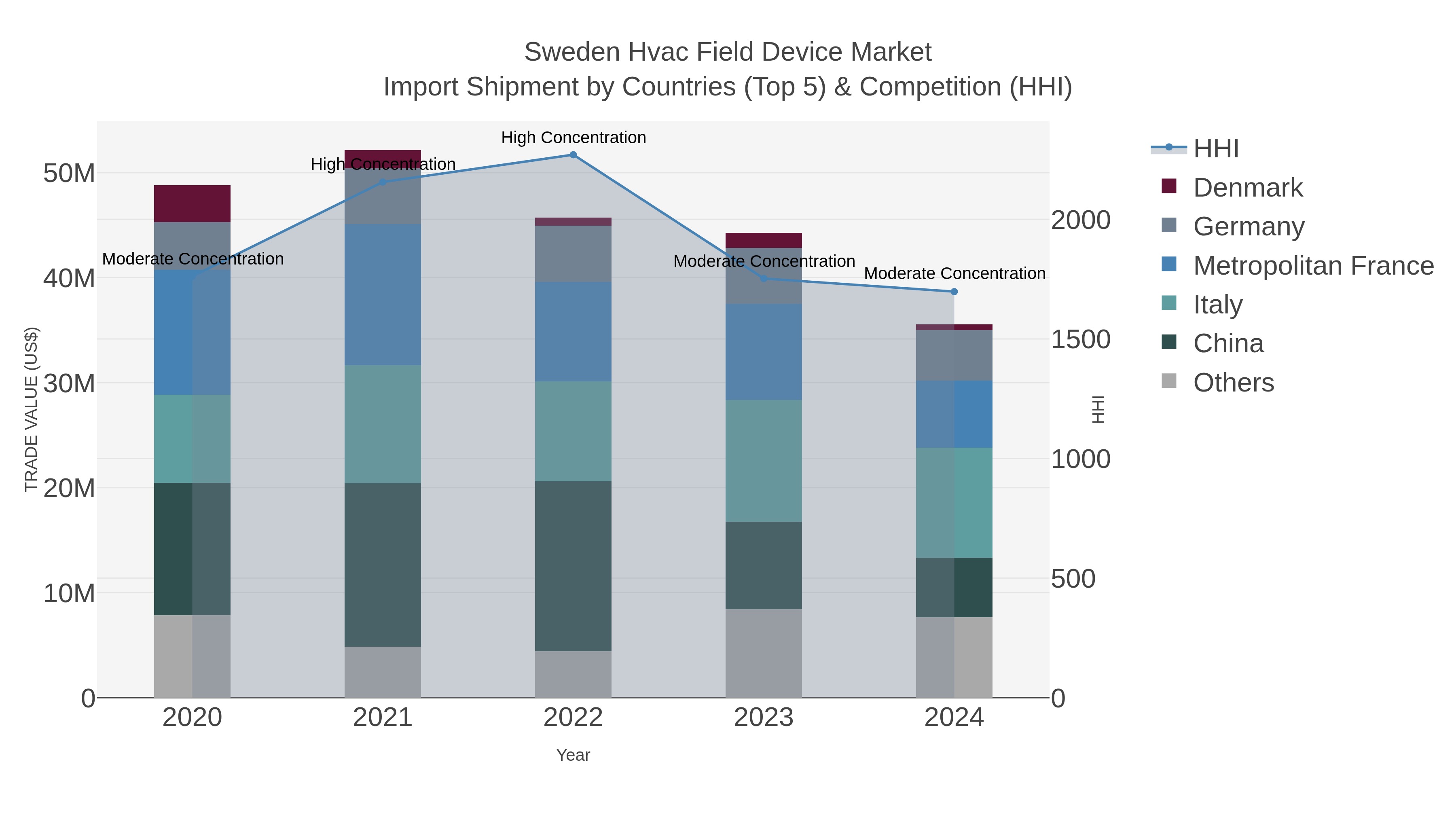 Sweden Hvac Field Device Market Import Shipment by Countries (Top 5) & Competition (HHI)