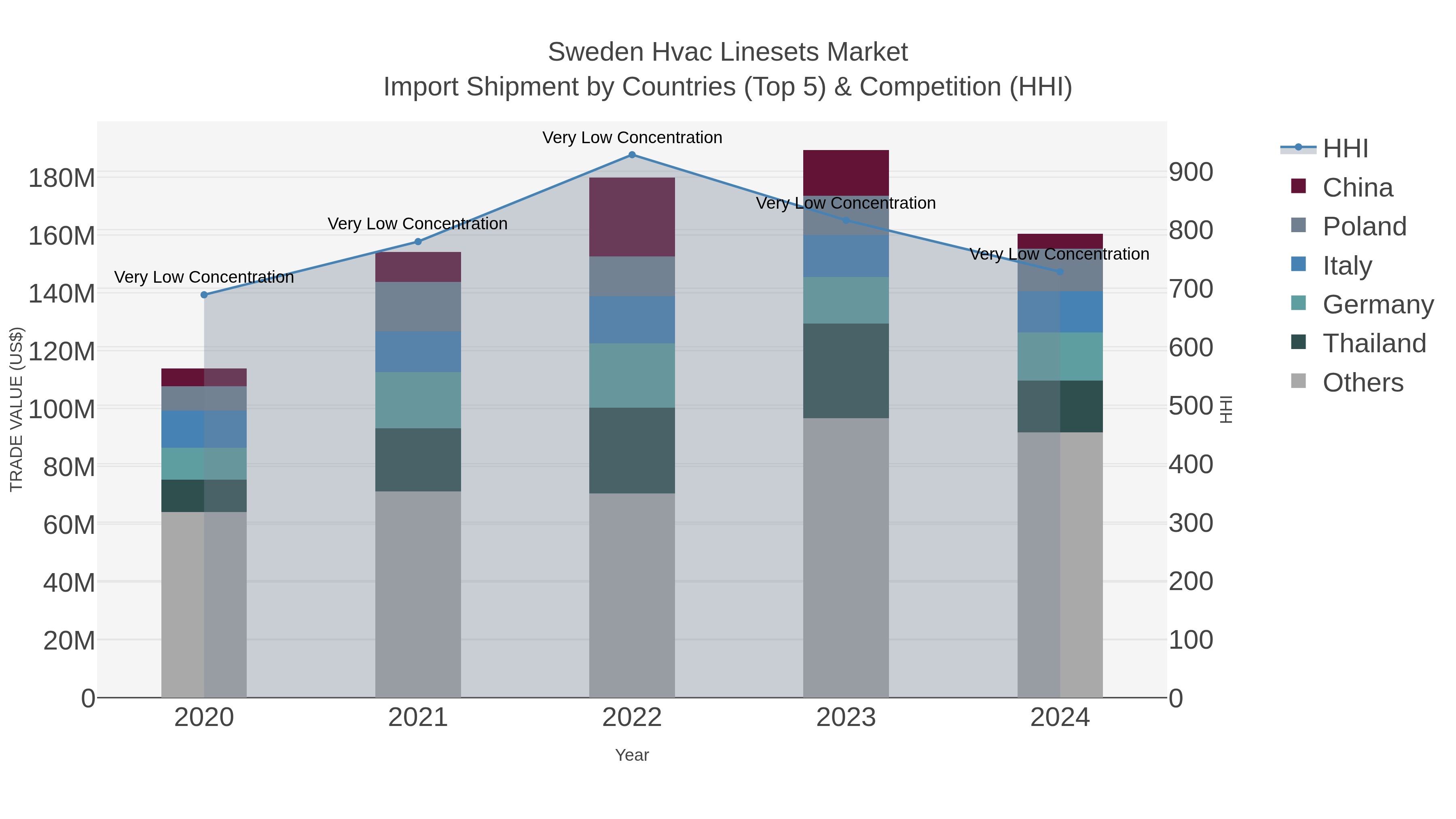 Sweden Hvac Linesets Market Import Shipment by Countries (Top 5) & Competition (HHI)