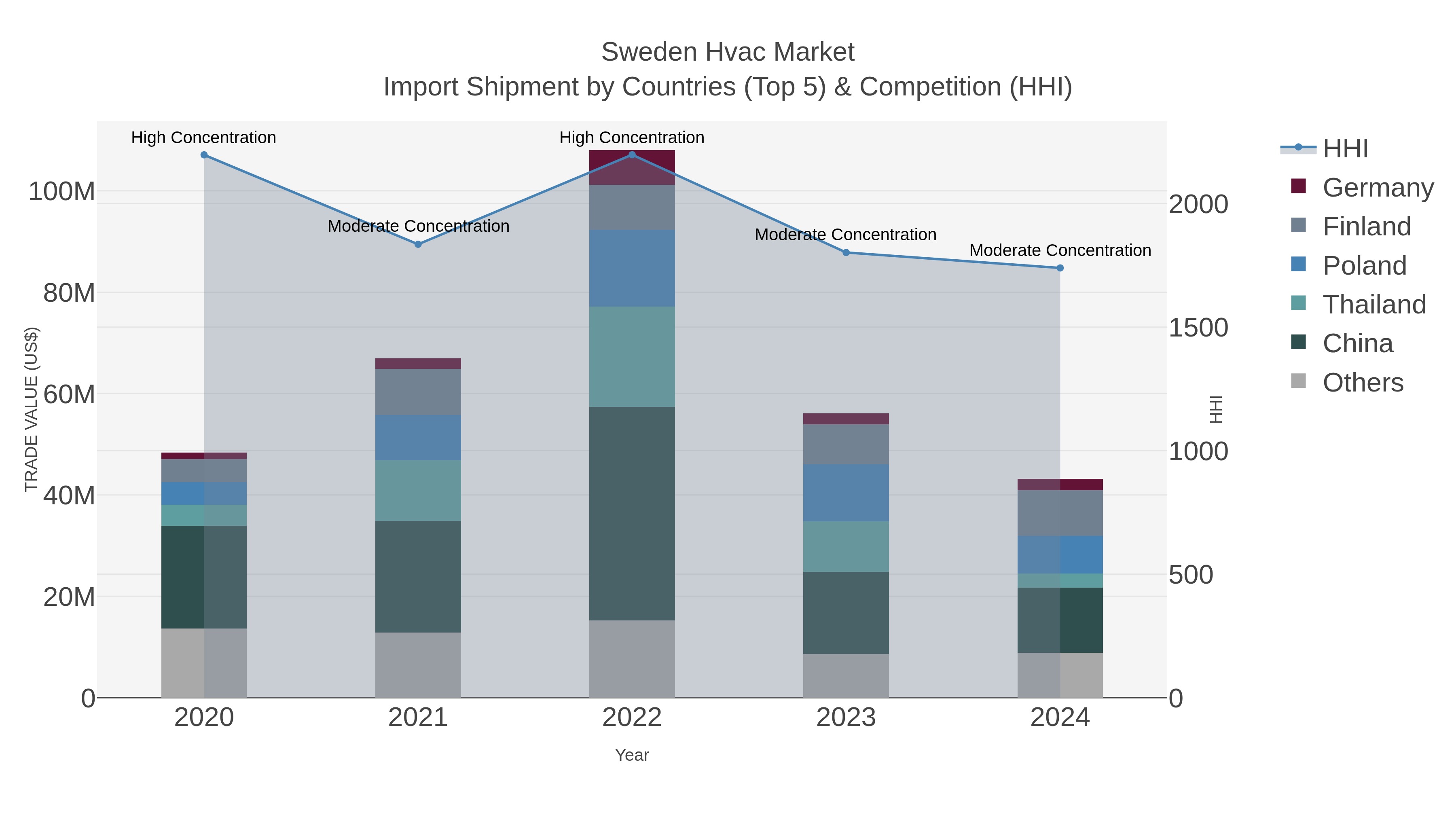 Sweden Hvac Market Import Shipment by Countries (Top 5) & Competition (HHI)