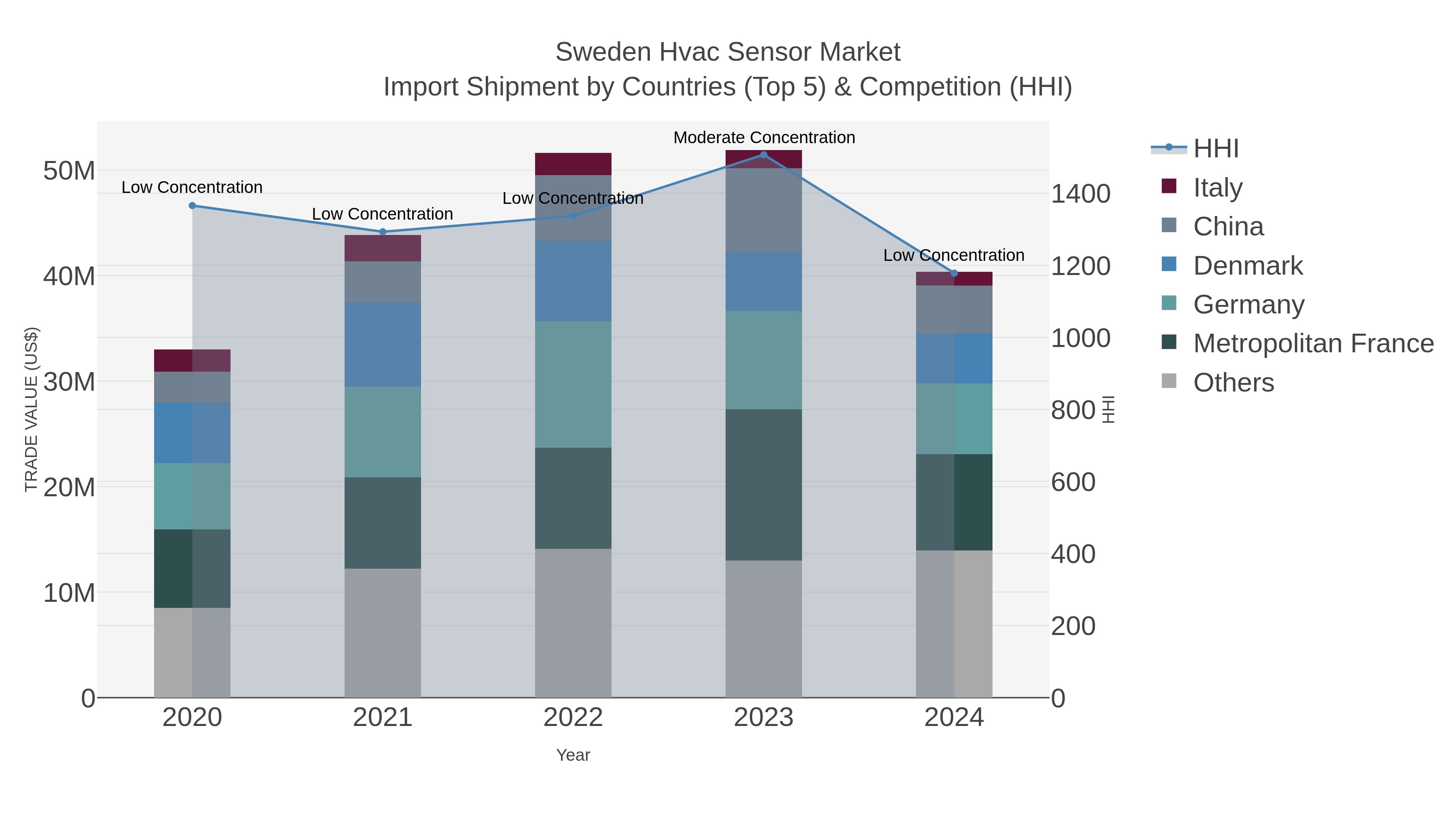 Sweden Hvac Sensor Market Import Shipment by Countries (Top 5) & Competition (HHI)