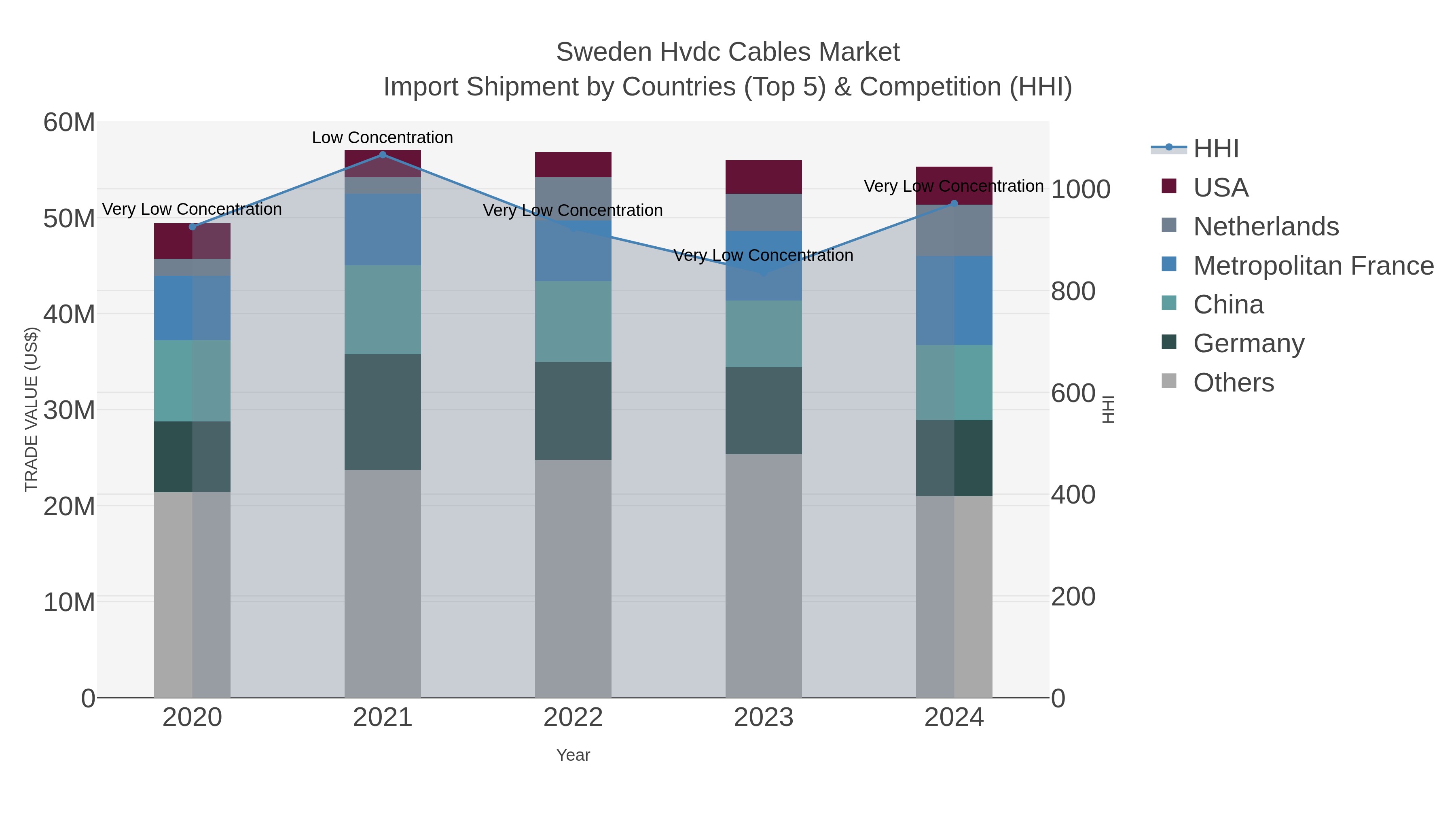 Sweden Hvdc Cables Market Import Shipment by Countries (Top 5) & Competition (HHI)
