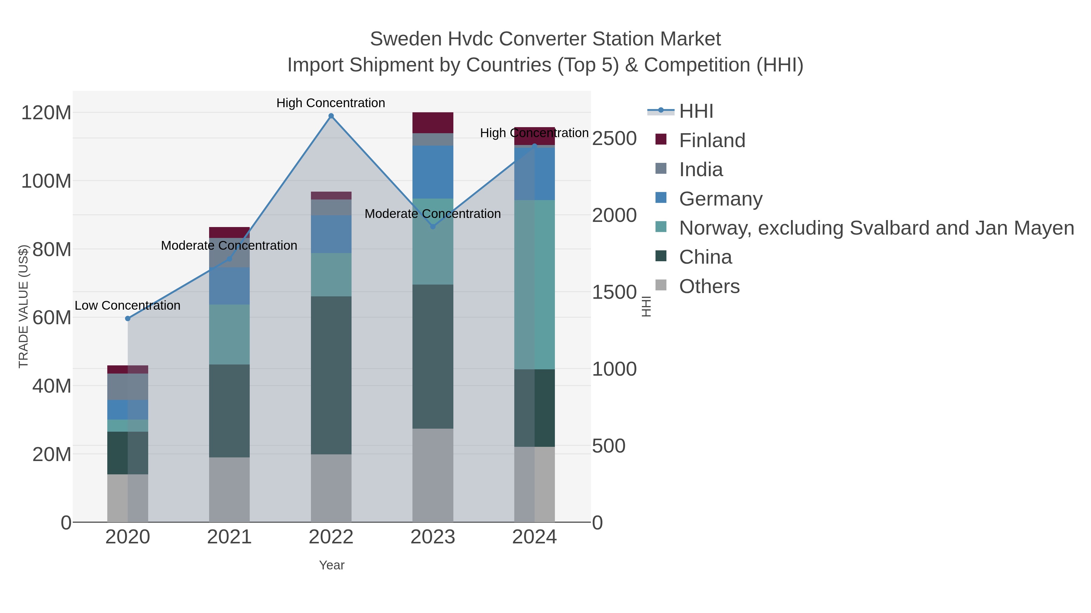 Sweden Hvdc Converter Station Market Import Shipment by Countries (Top 5) & Competition (HHI)