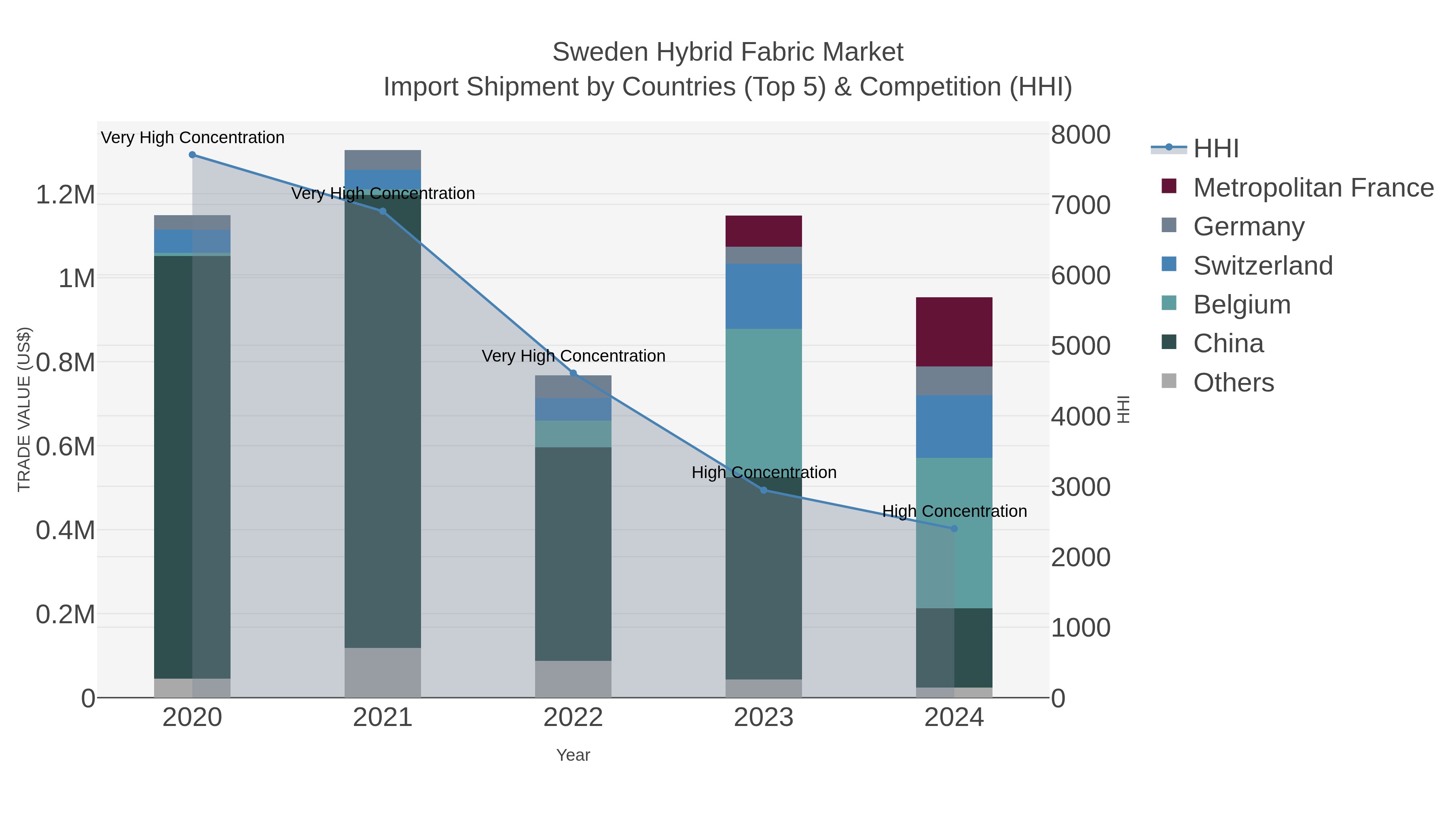 Sweden Hybrid Fabric Market Import Shipment by Countries (Top 5) & Competition (HHI)