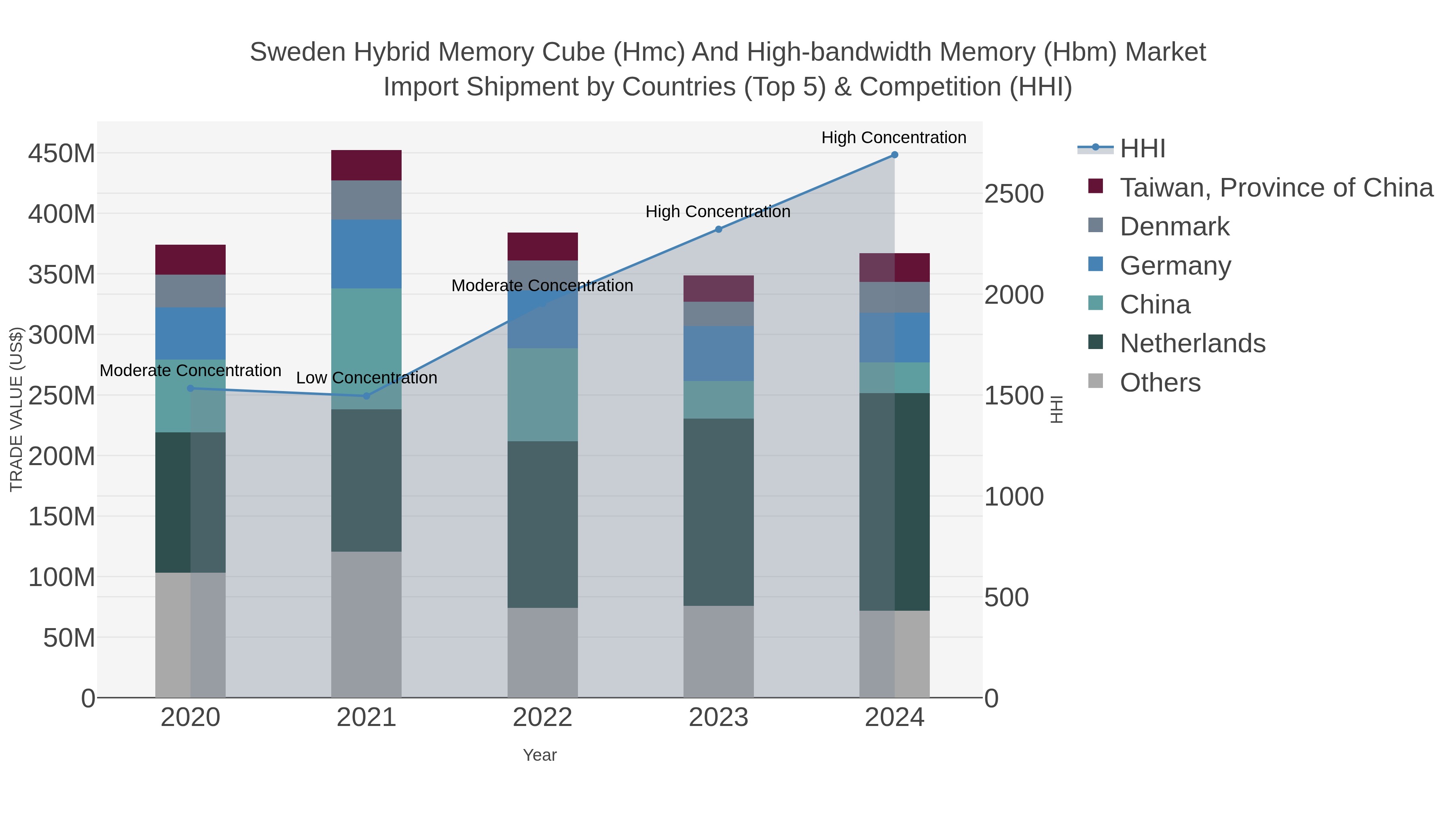 Sweden Hybrid Memory Cube (hmc) And High-bandwidth Memory (hbm) Market Import Shipment by Countries (Top 5) & Competition (HHI)