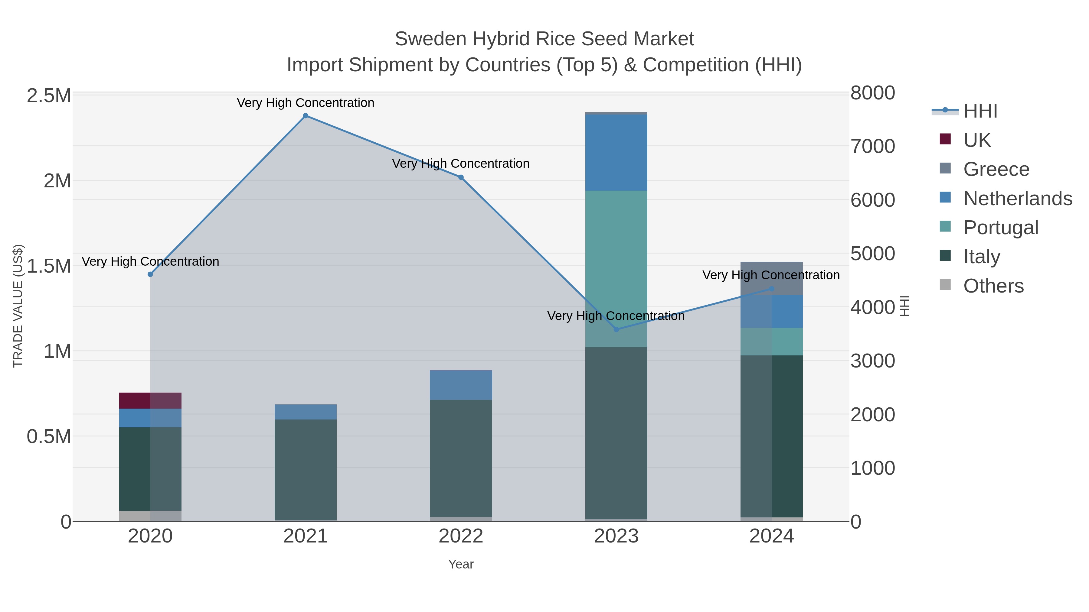Sweden Hybrid Rice Seed Market Import Shipment by Countries (Top 5) & Competition (HHI)