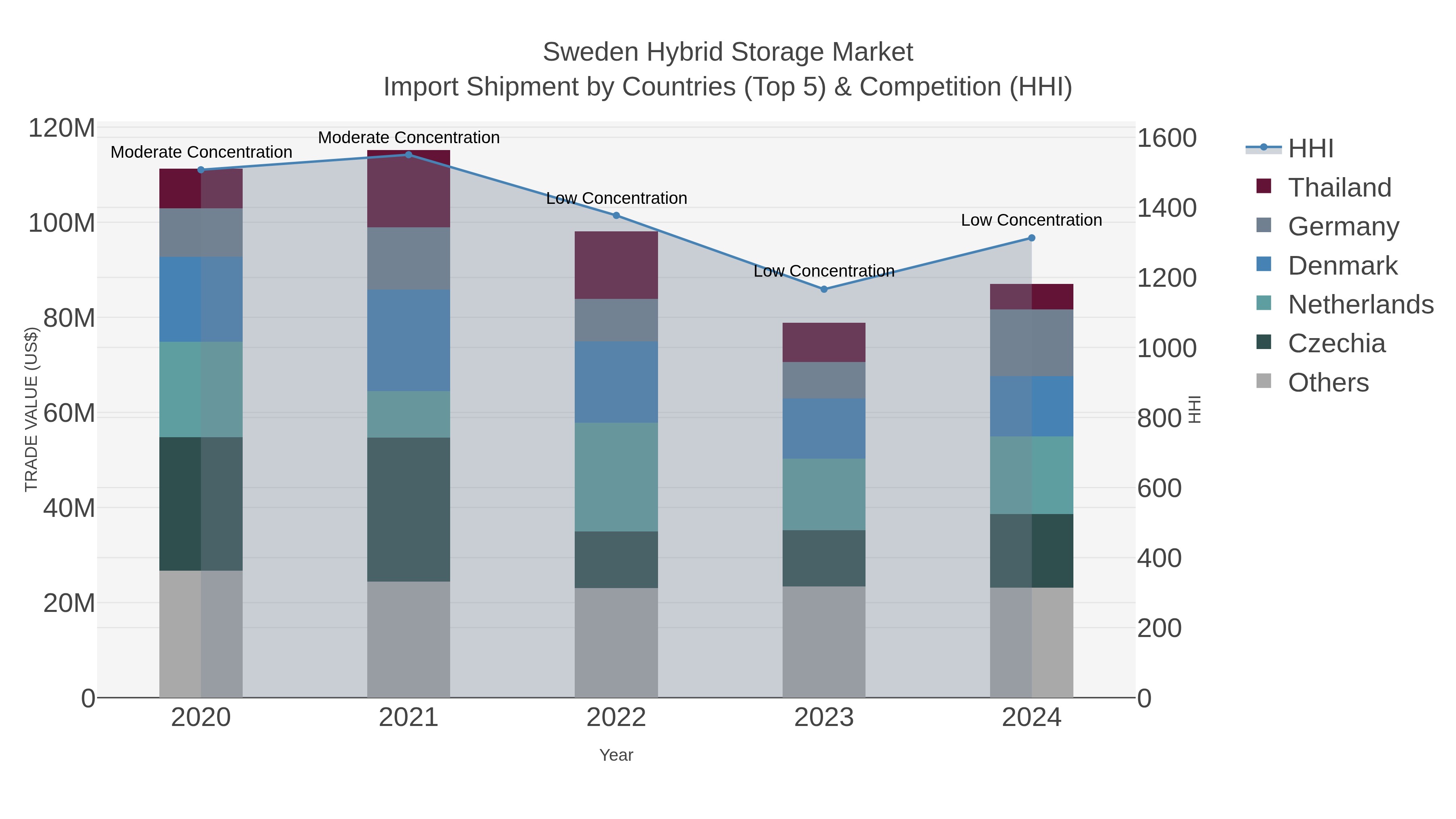 Sweden Hybrid Storage Market Import Shipment by Countries (Top 5) & Competition (HHI)
