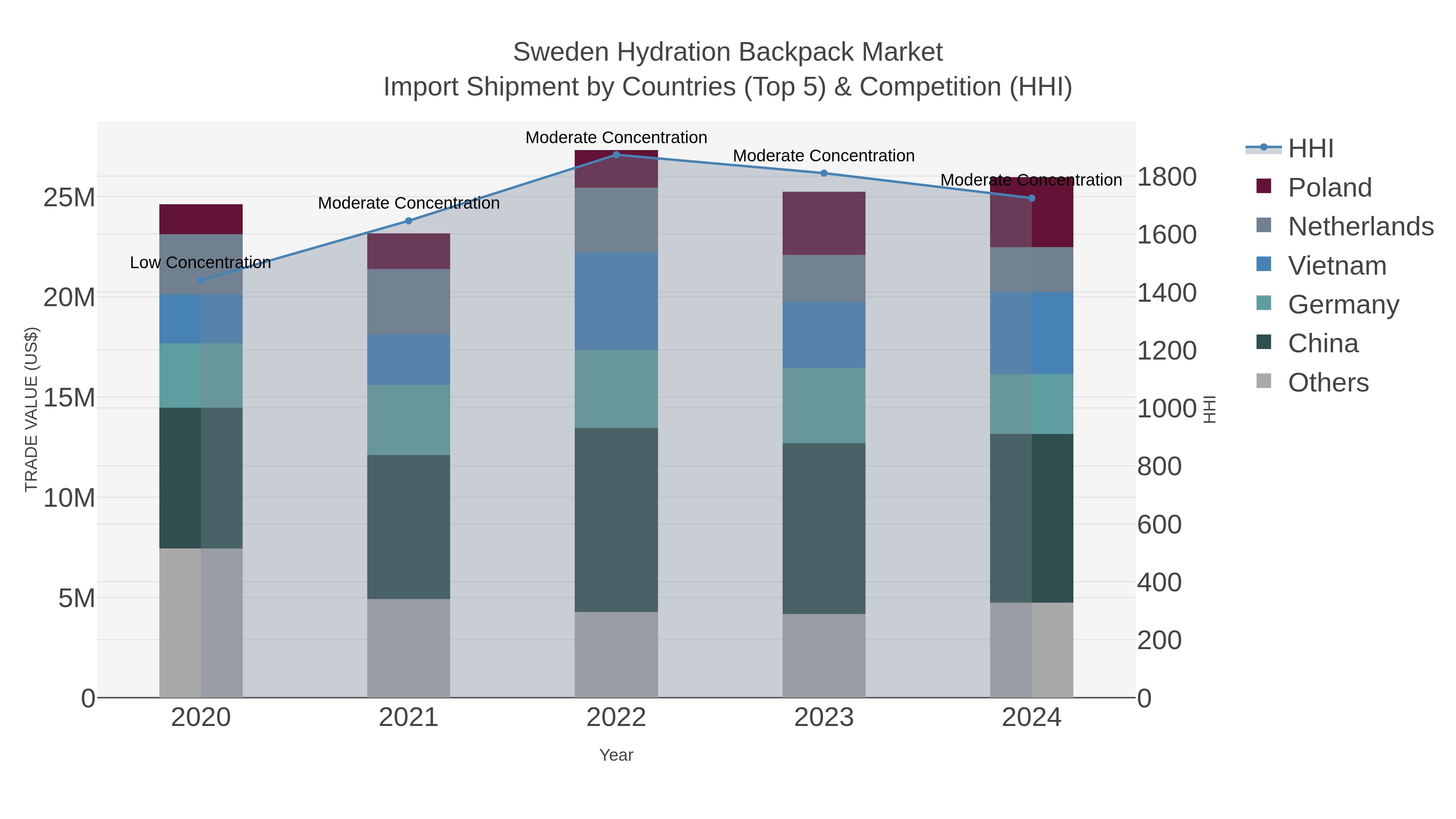 Sweden Hydration Backpack Market Import Shipment by Countries (Top 5) & Competition (HHI)