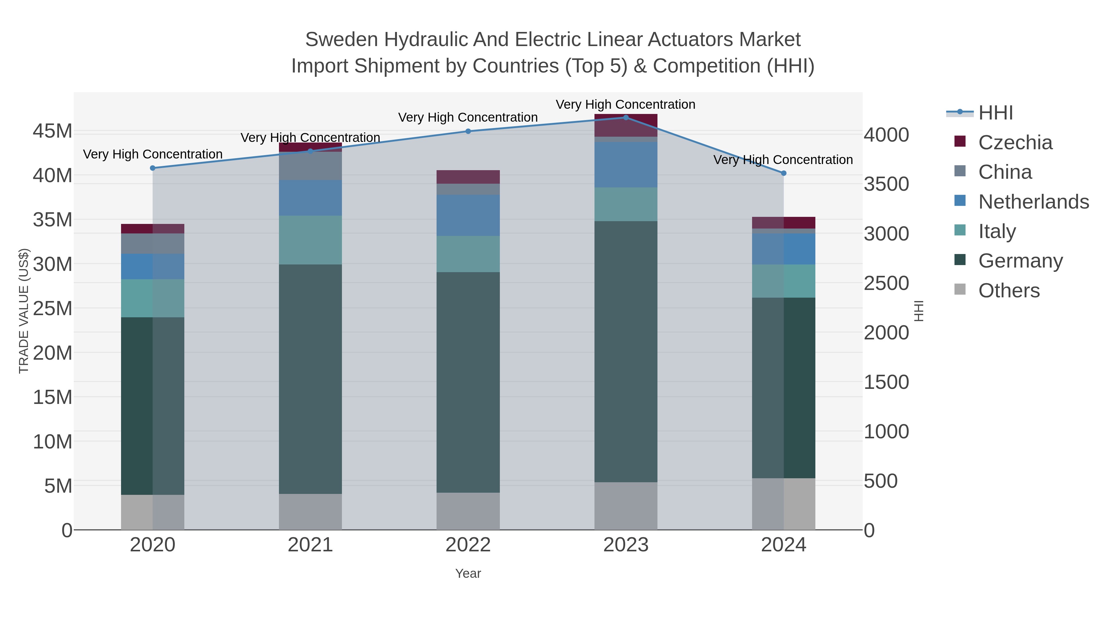 Sweden Hydraulic And Electric Linear Actuators Market Import Shipment by Countries (Top 5) & Competition (HHI)