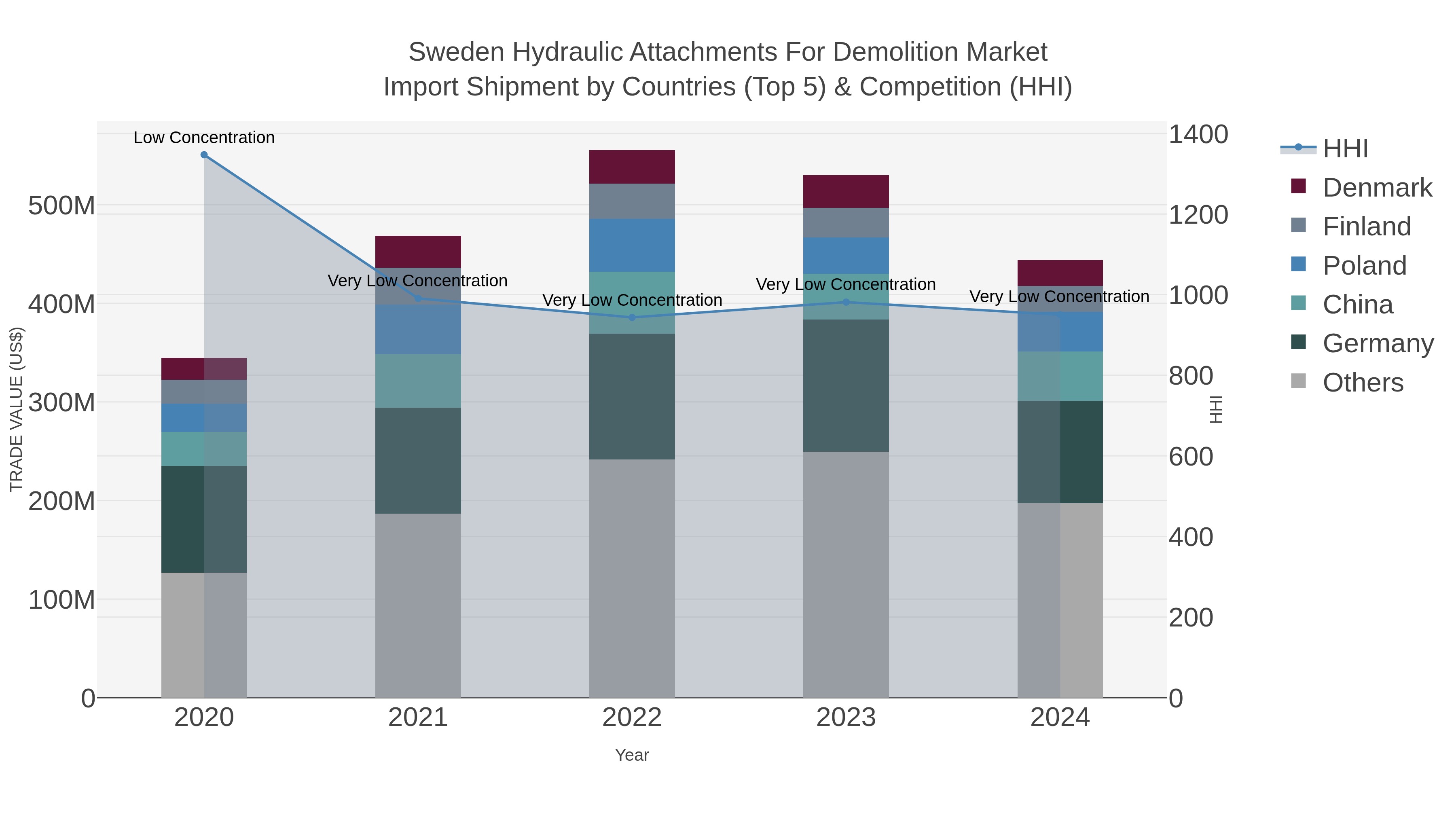 Sweden Hydraulic Attachments For Demolition Market Import Shipment by Countries (Top 5) & Competition (HHI)