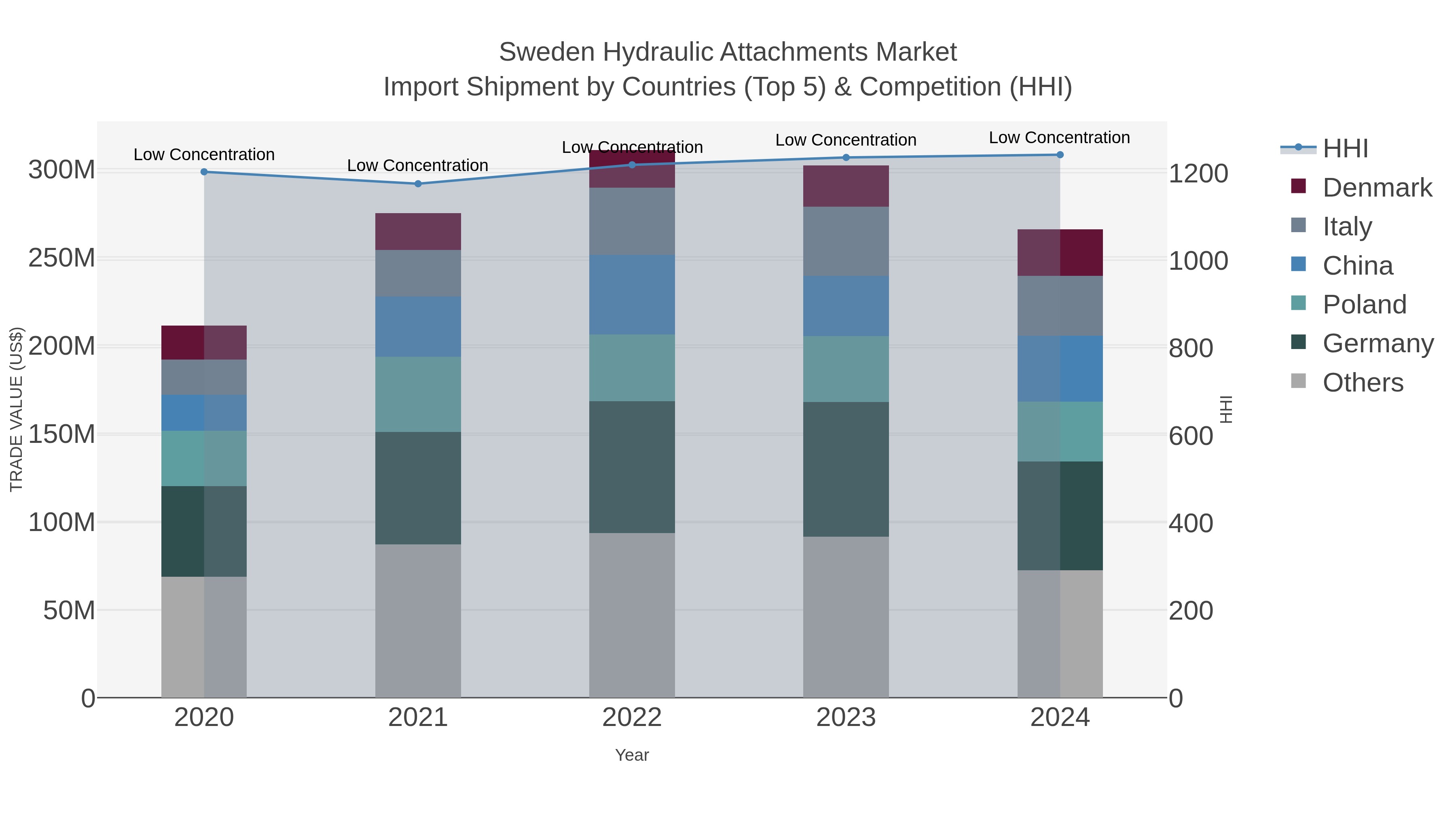 Sweden Hydraulic Attachments Market Import Shipment by Countries (Top 5) & Competition (HHI)