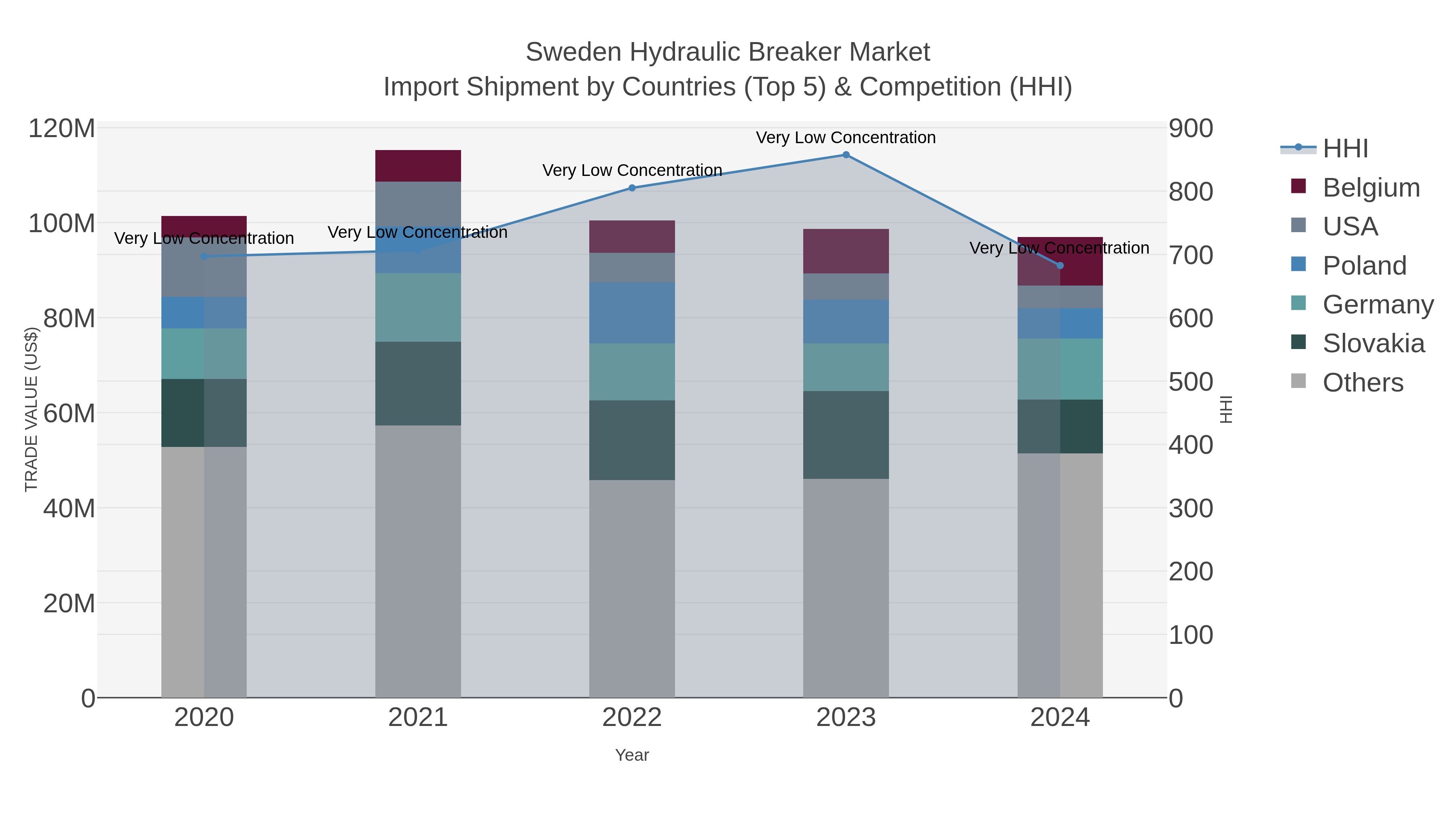 Sweden Hydraulic Breaker Market Import Shipment by Countries (Top 5) & Competition (HHI)
