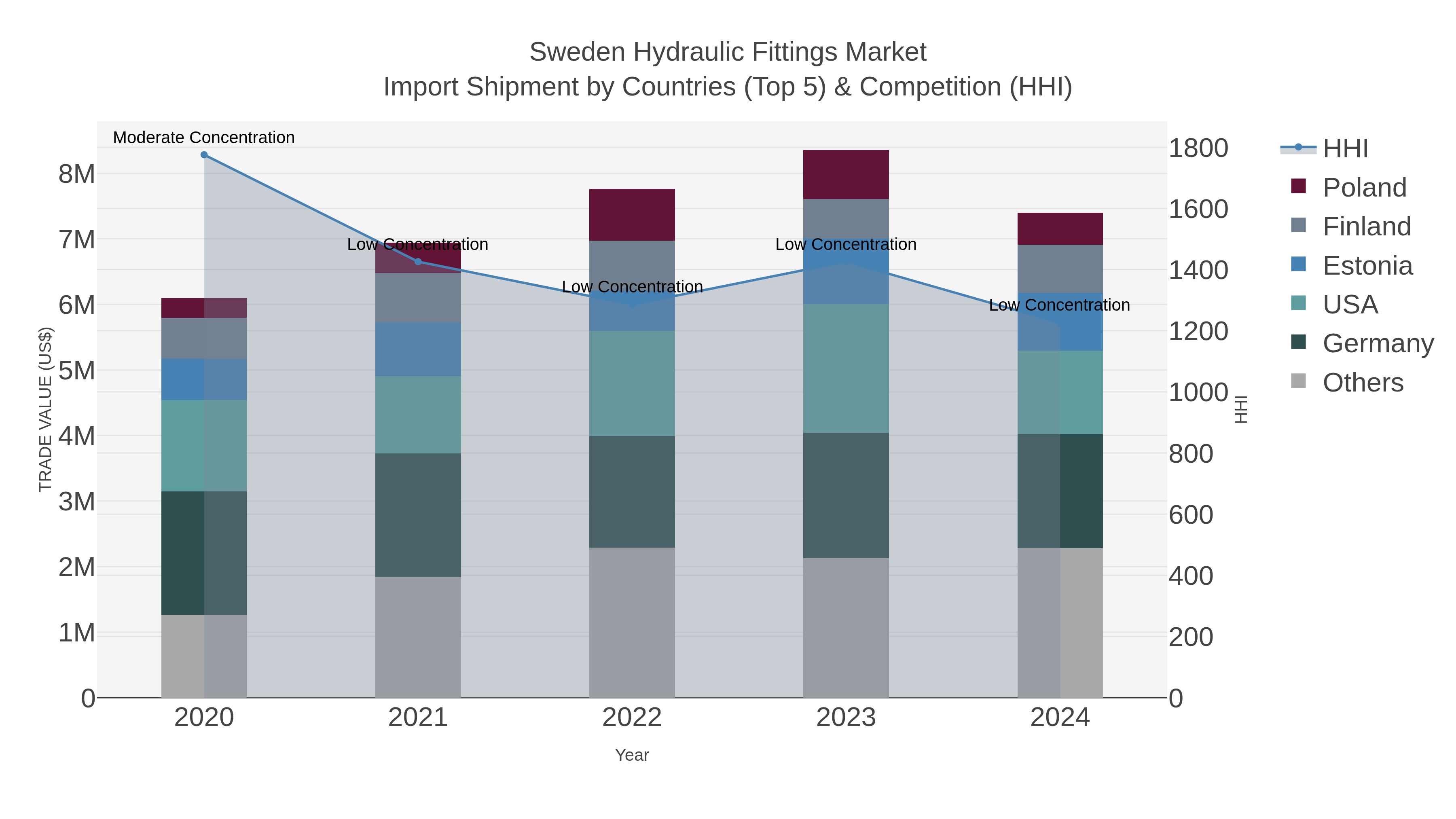 Sweden Hydraulic Fittings Market Import Shipment by Countries (Top 5) & Competition (HHI)