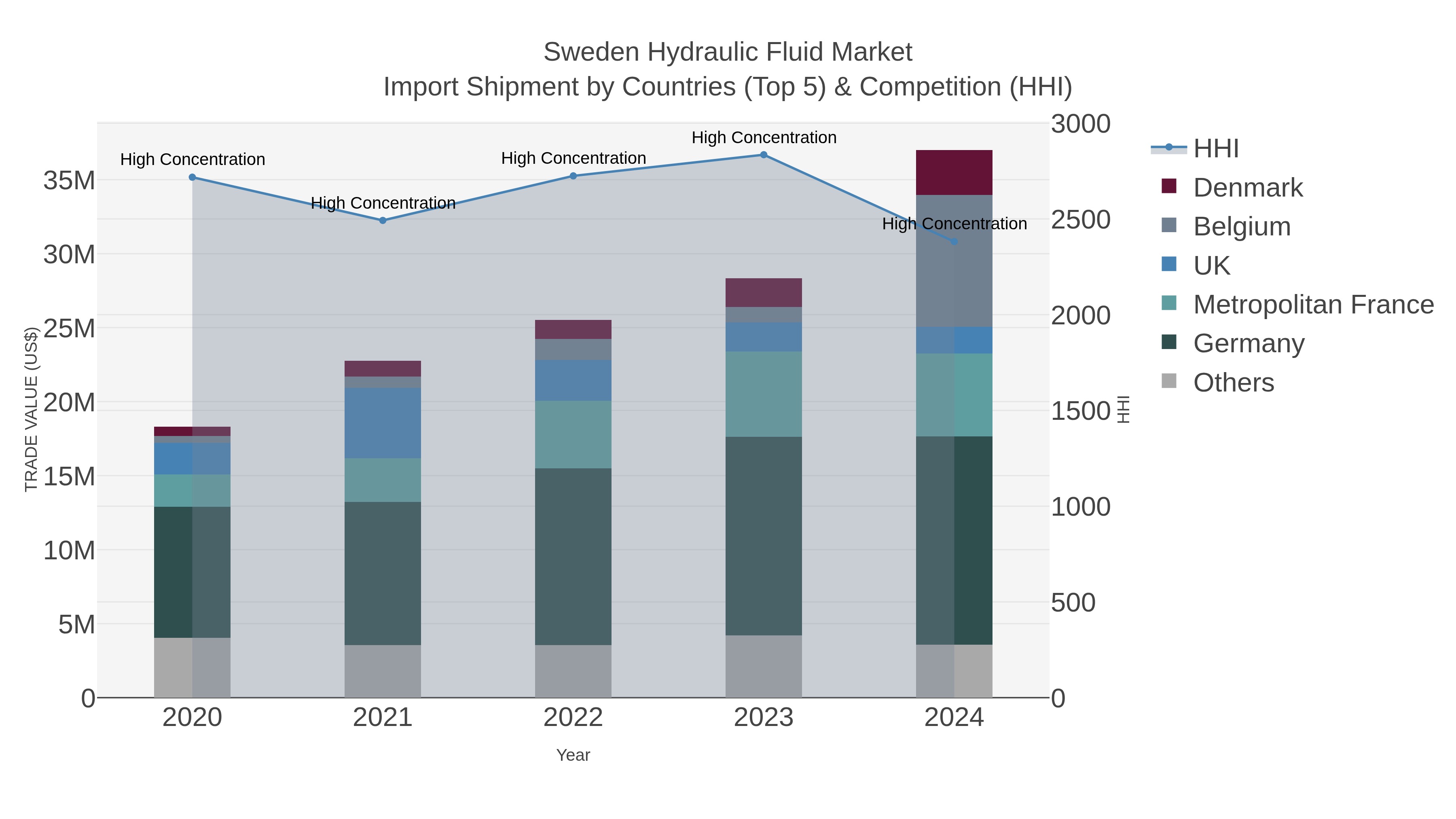 Sweden Hydraulic Fluid Market Import Shipment by Countries (Top 5) & Competition (HHI)