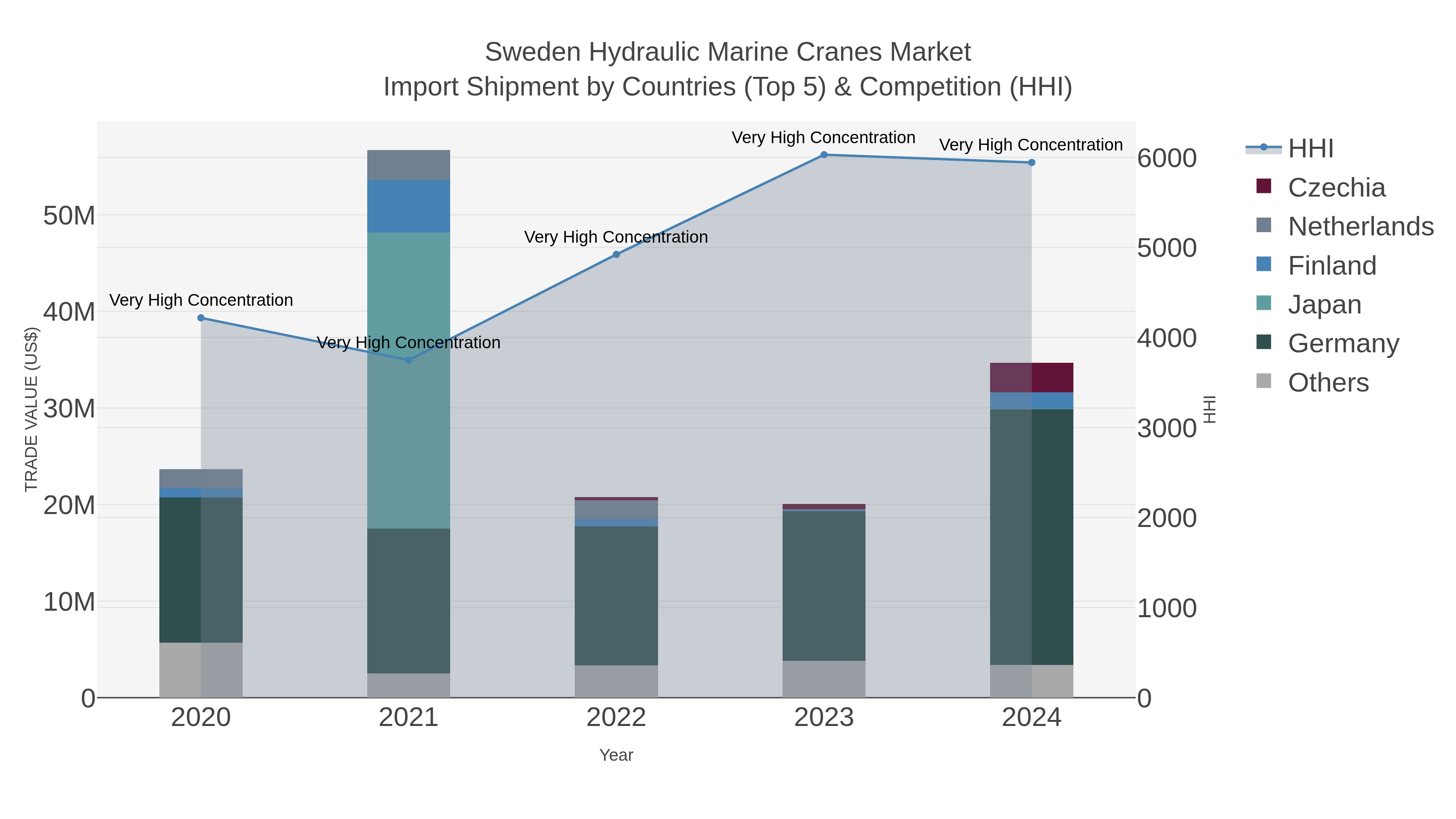 Sweden Hydraulic Marine Cranes Market Import Shipment by Countries (Top 5) & Competition (HHI)
