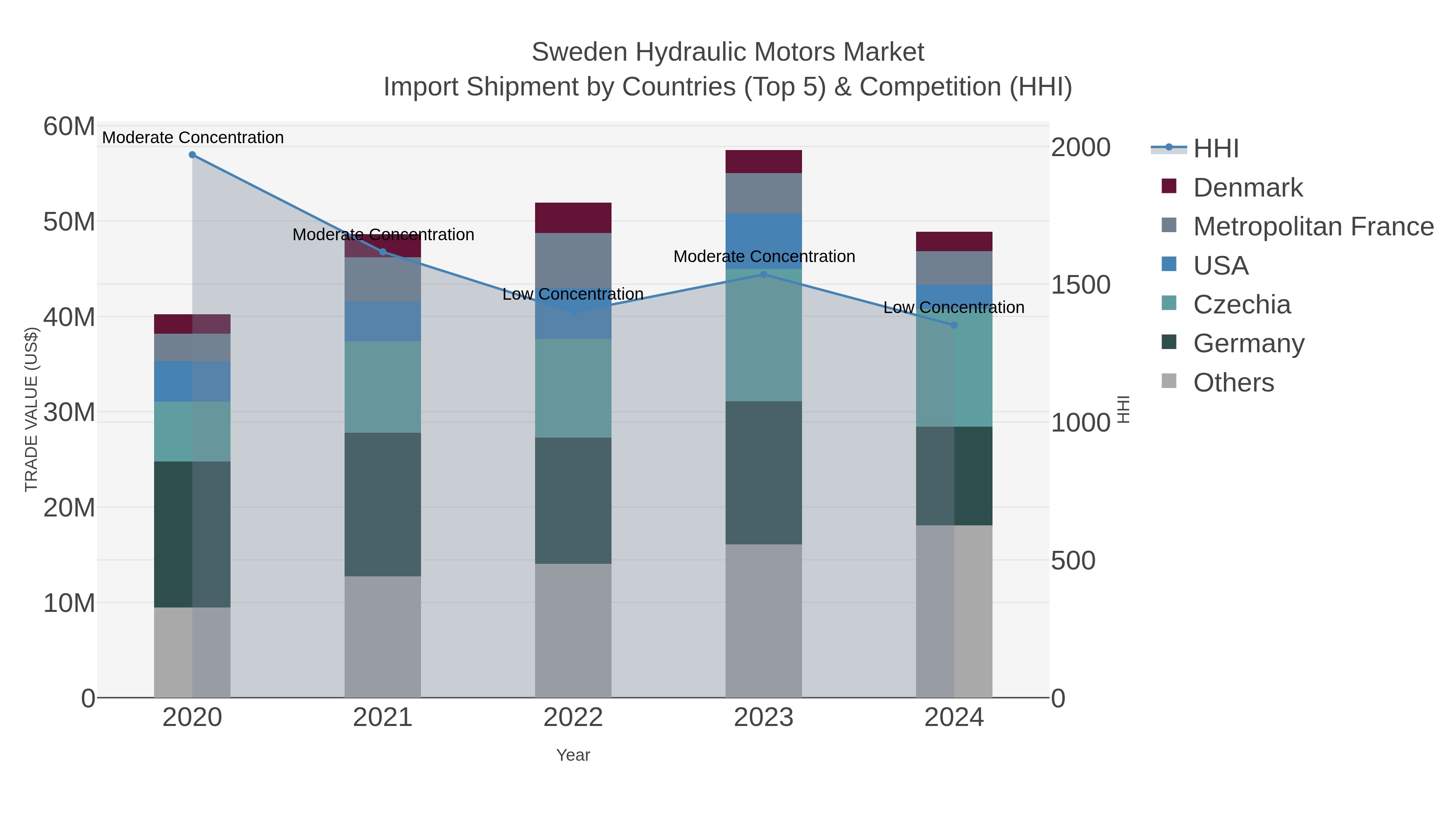 Sweden Hydraulic Motors Market Import Shipment by Countries (Top 5) & Competition (HHI)