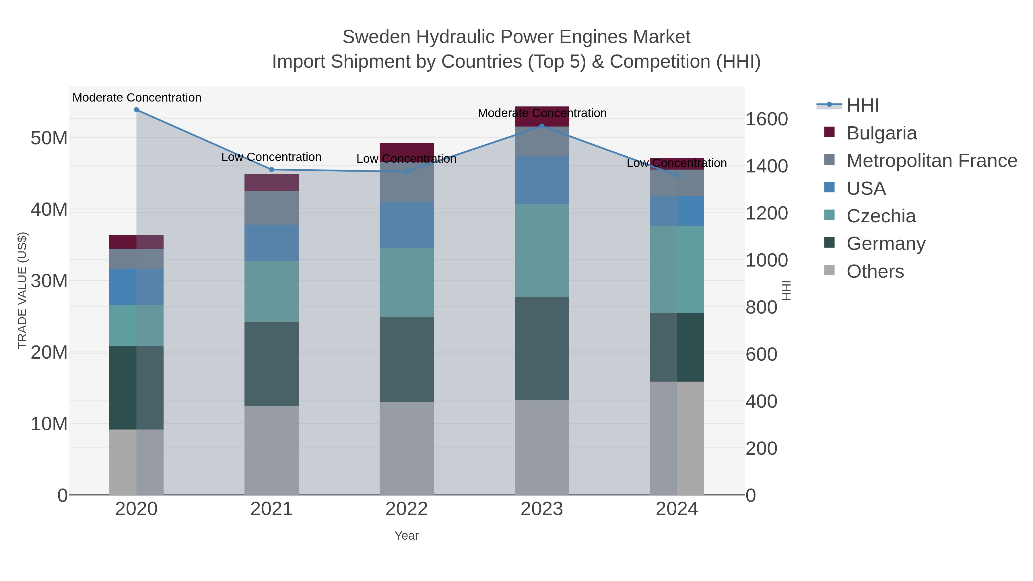 Sweden Hydraulic Power Engines Market Import Shipment by Countries (Top 5) & Competition (HHI)
