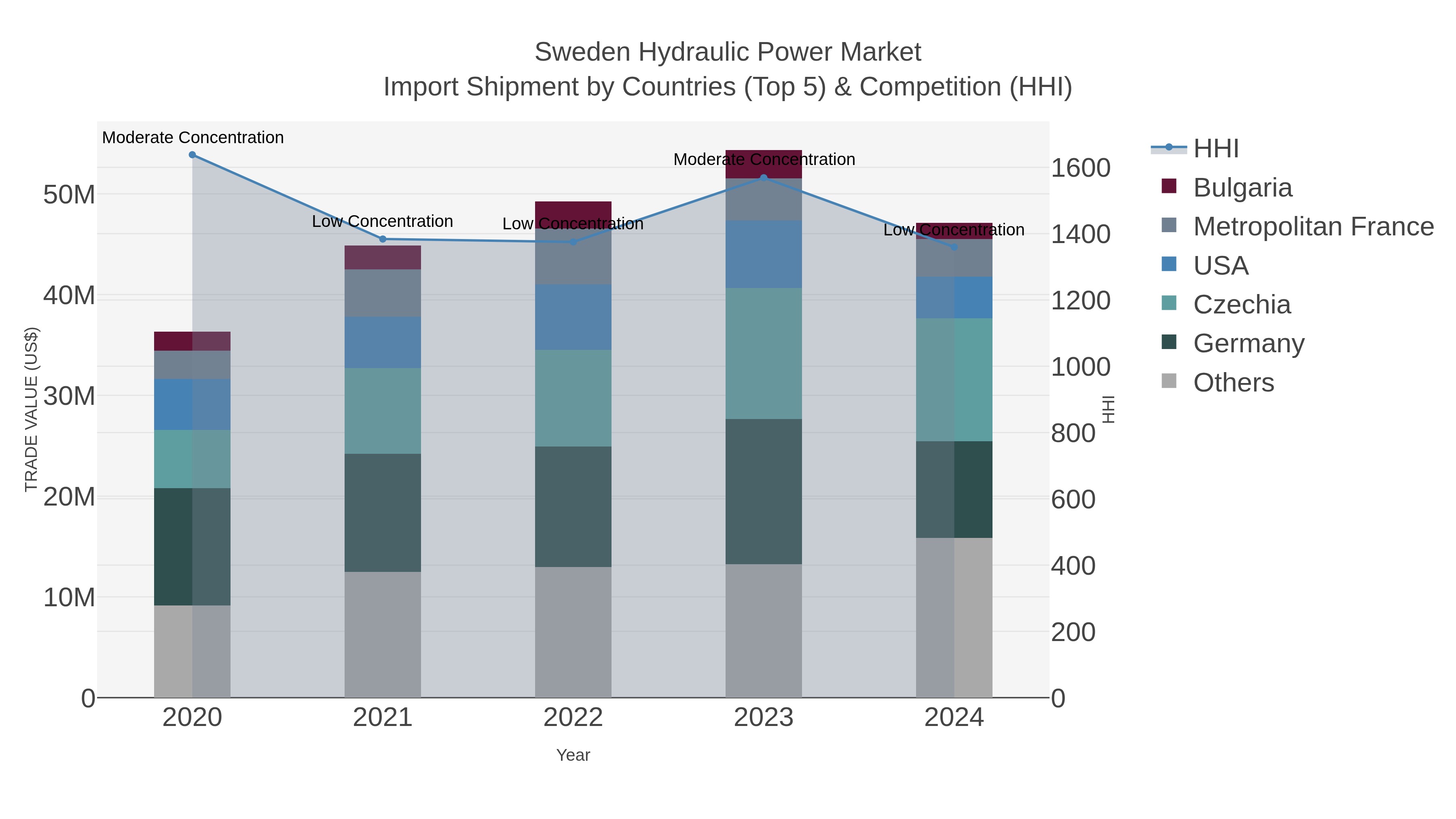 Sweden Hydraulic Power Market Import Shipment by Countries (Top 5) & Competition (HHI)
