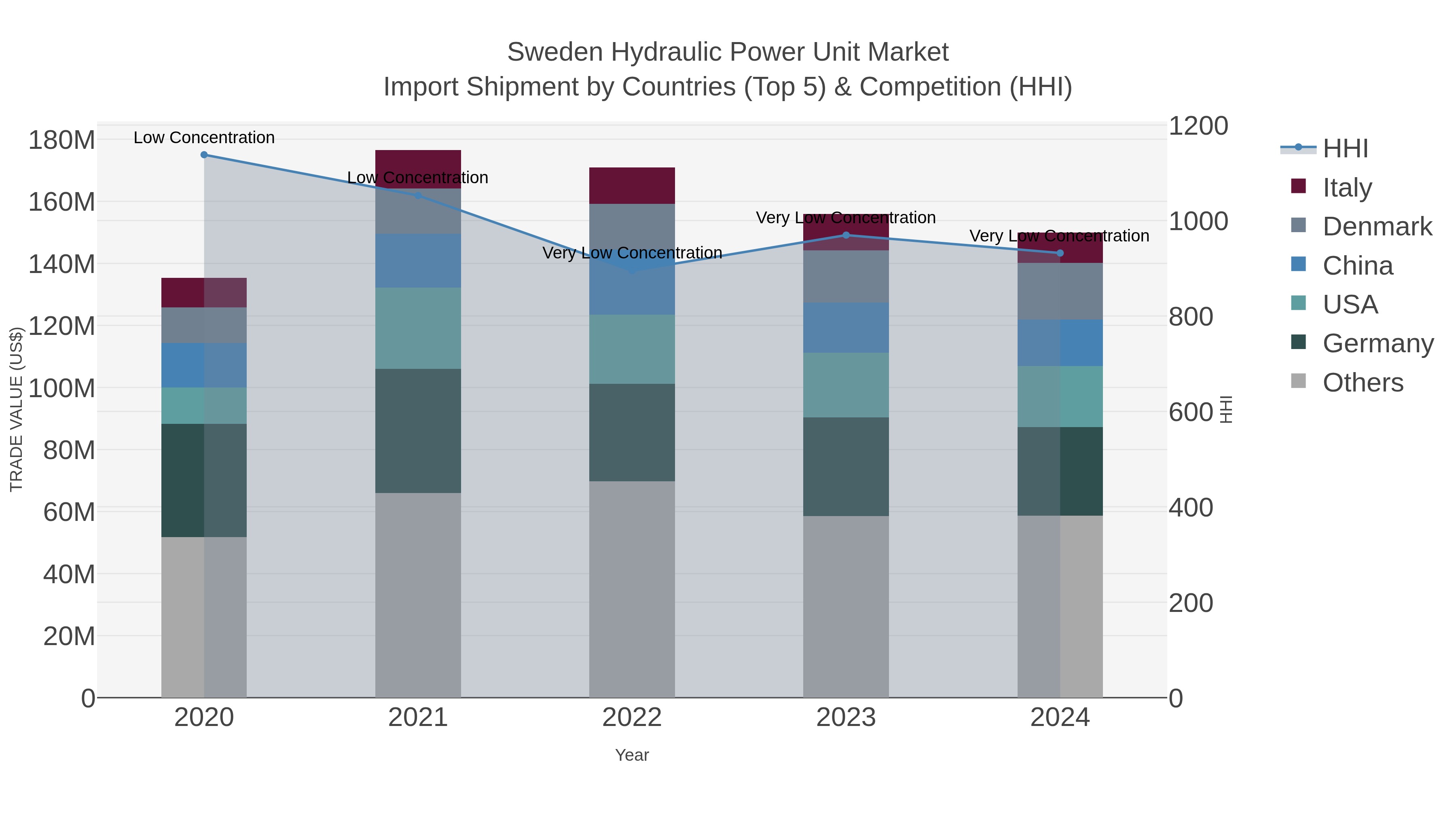 Sweden Hydraulic Power Unit Market Import Shipment by Countries (Top 5) & Competition (HHI)