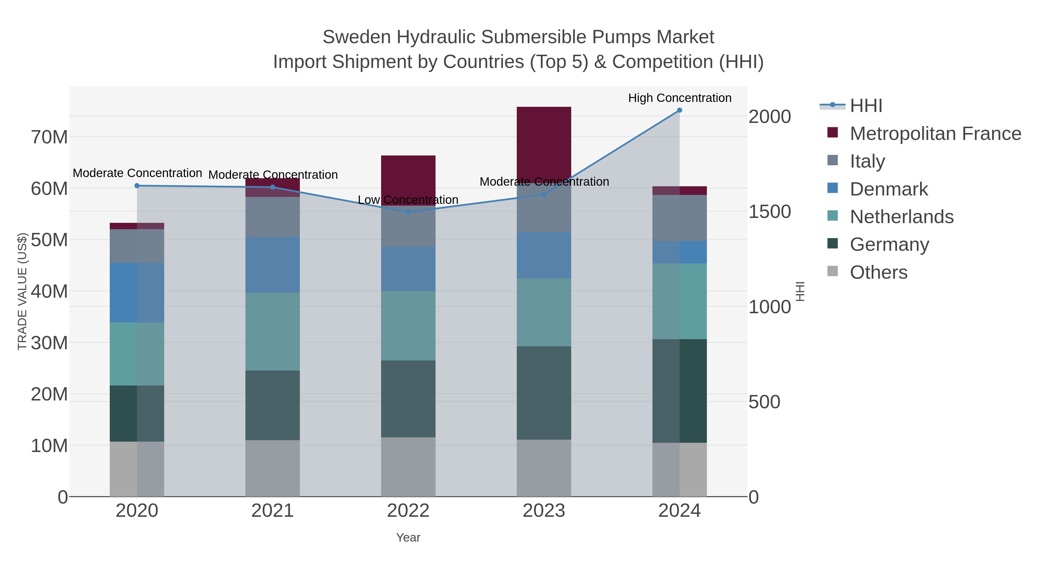Sweden Hydraulic Submersible Pumps Market Import Shipment by Countries (Top 5) & Competition (HHI)