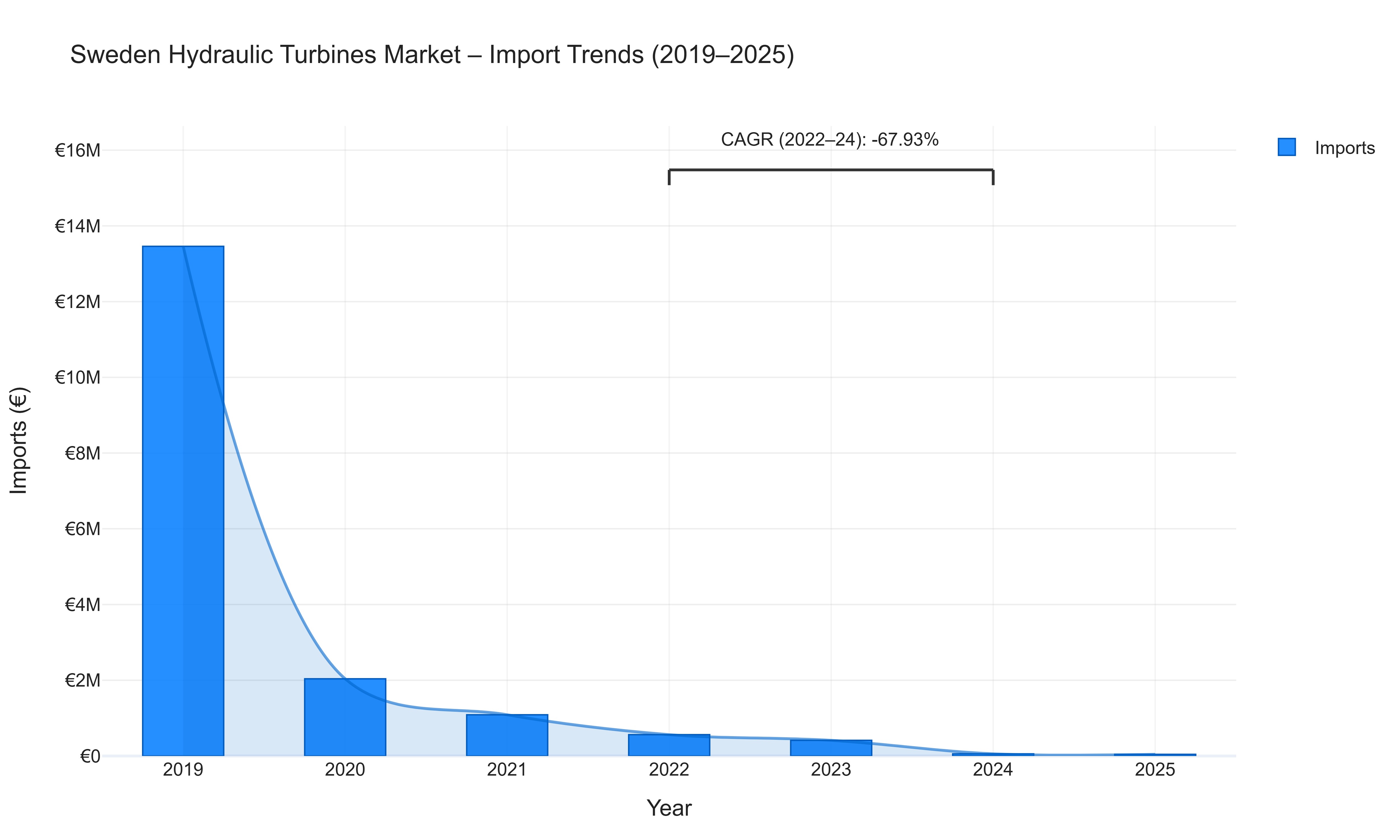 Sweden Hydraulic Turbines Market - Import Trends (2019-2025)