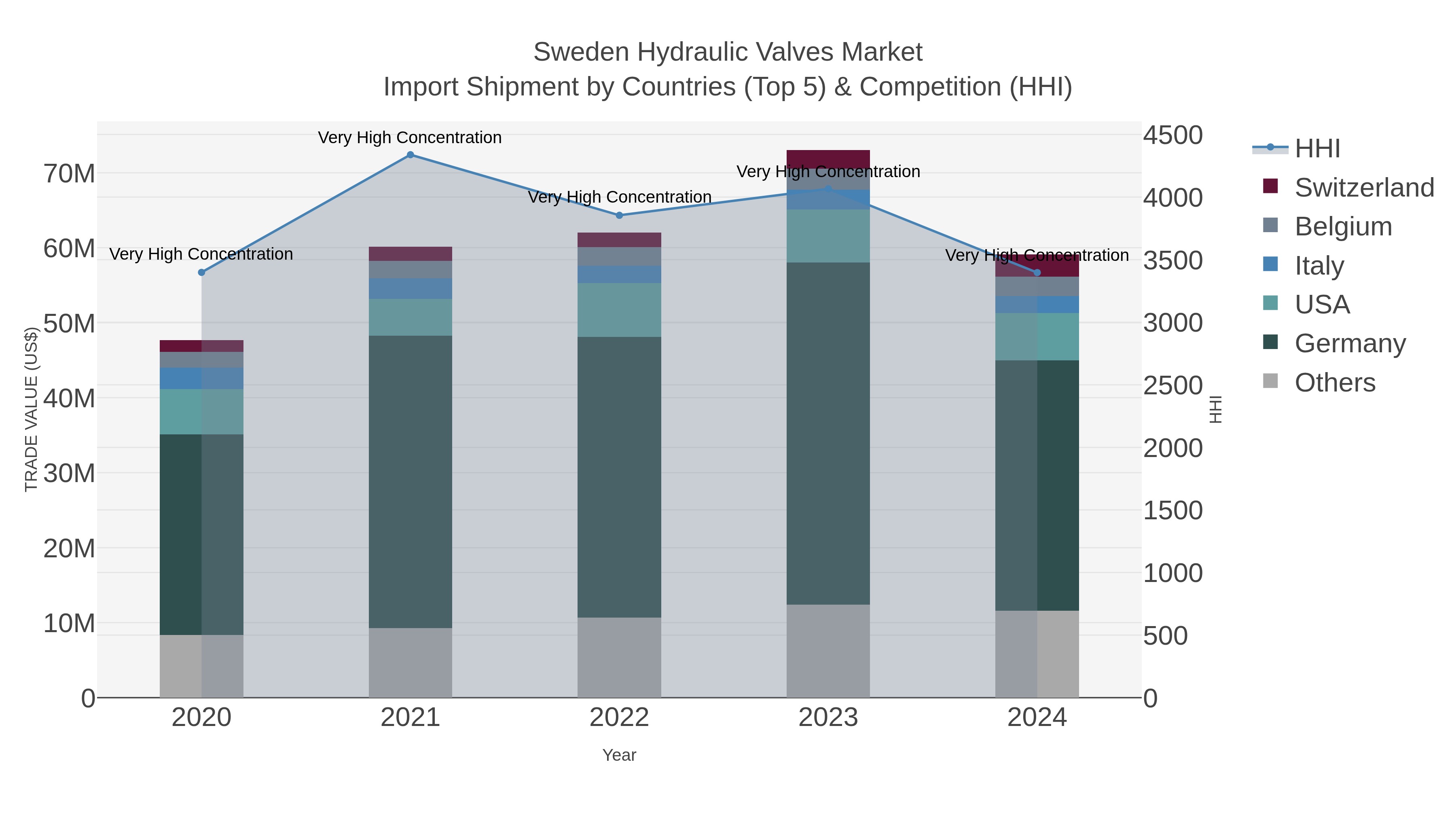 Sweden Hydraulic Valves Market Import Shipment by Countries (Top 5) & Competition (HHI)