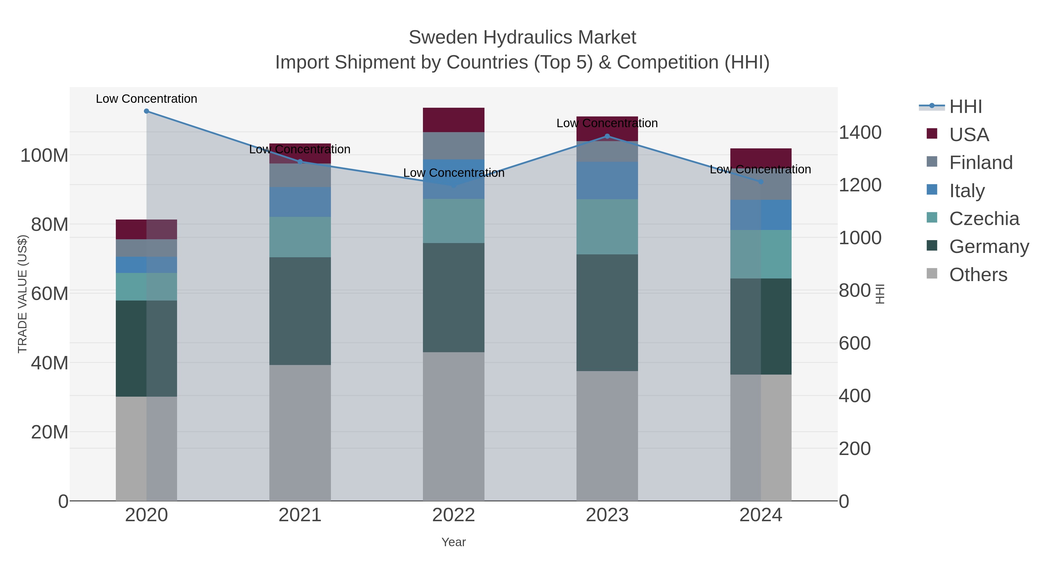 Sweden Hydraulics Market Import Shipment by Countries (Top 5) & Competition (HHI)