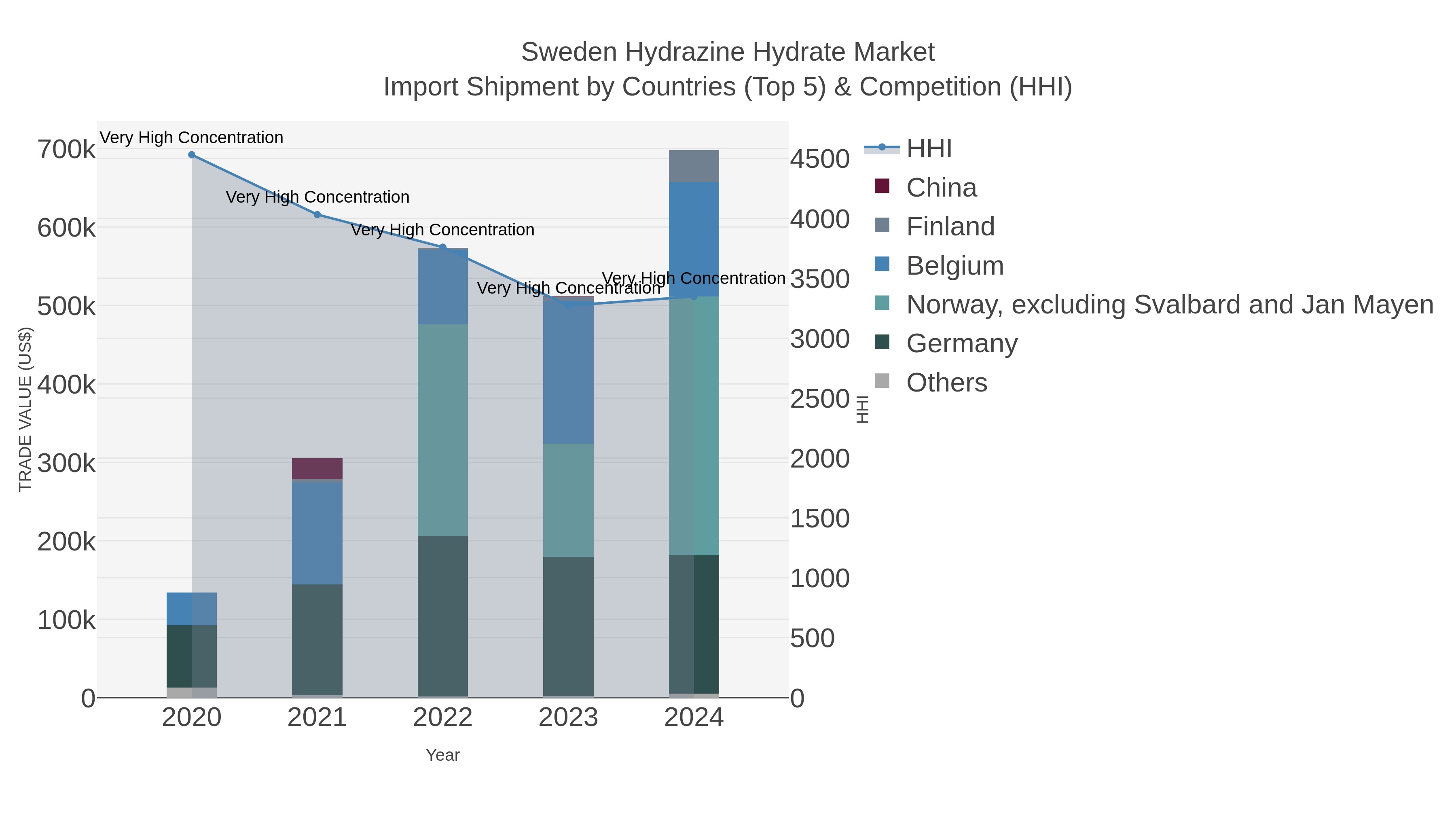 Sweden Hydrazine Hydrate Market Import Shipment by Countries (Top 5) & Competition (HHI)