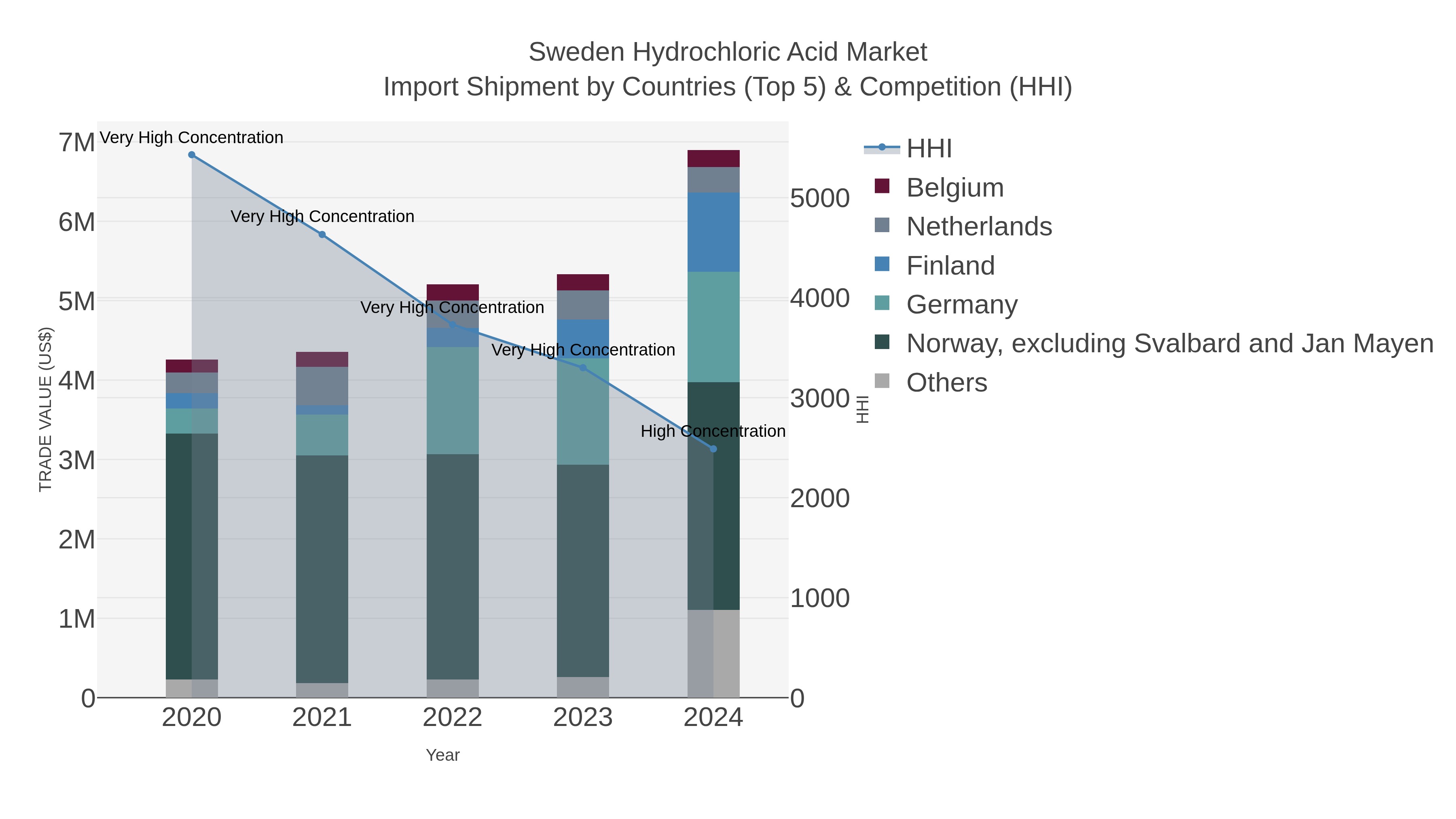 Sweden Hydrochloric Acid Market Import Shipment by Countries (Top 5) & Competition (HHI)