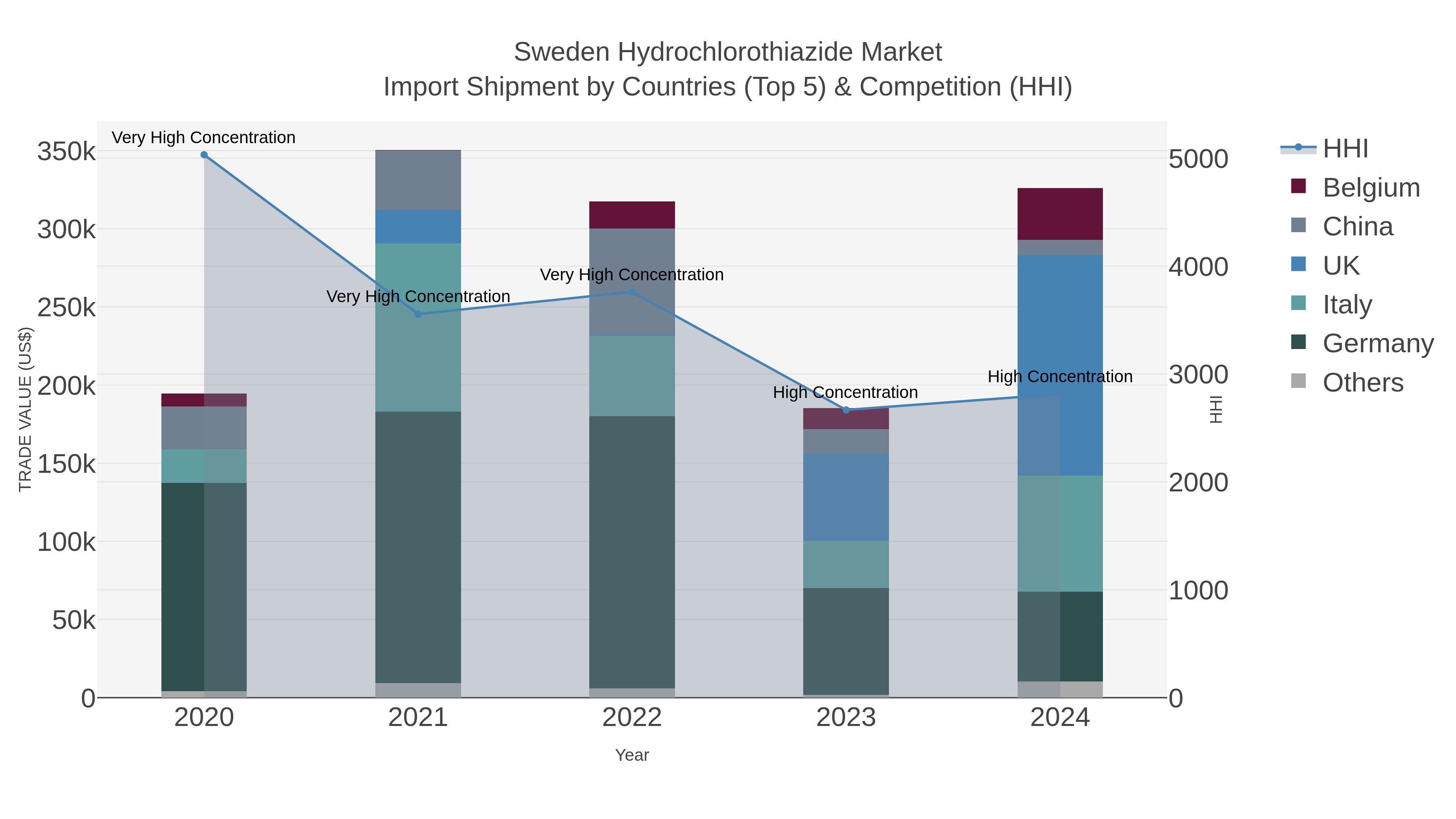 Sweden Hydrochlorothiazide Market Import Shipment by Countries (Top 5) & Competition (HHI)