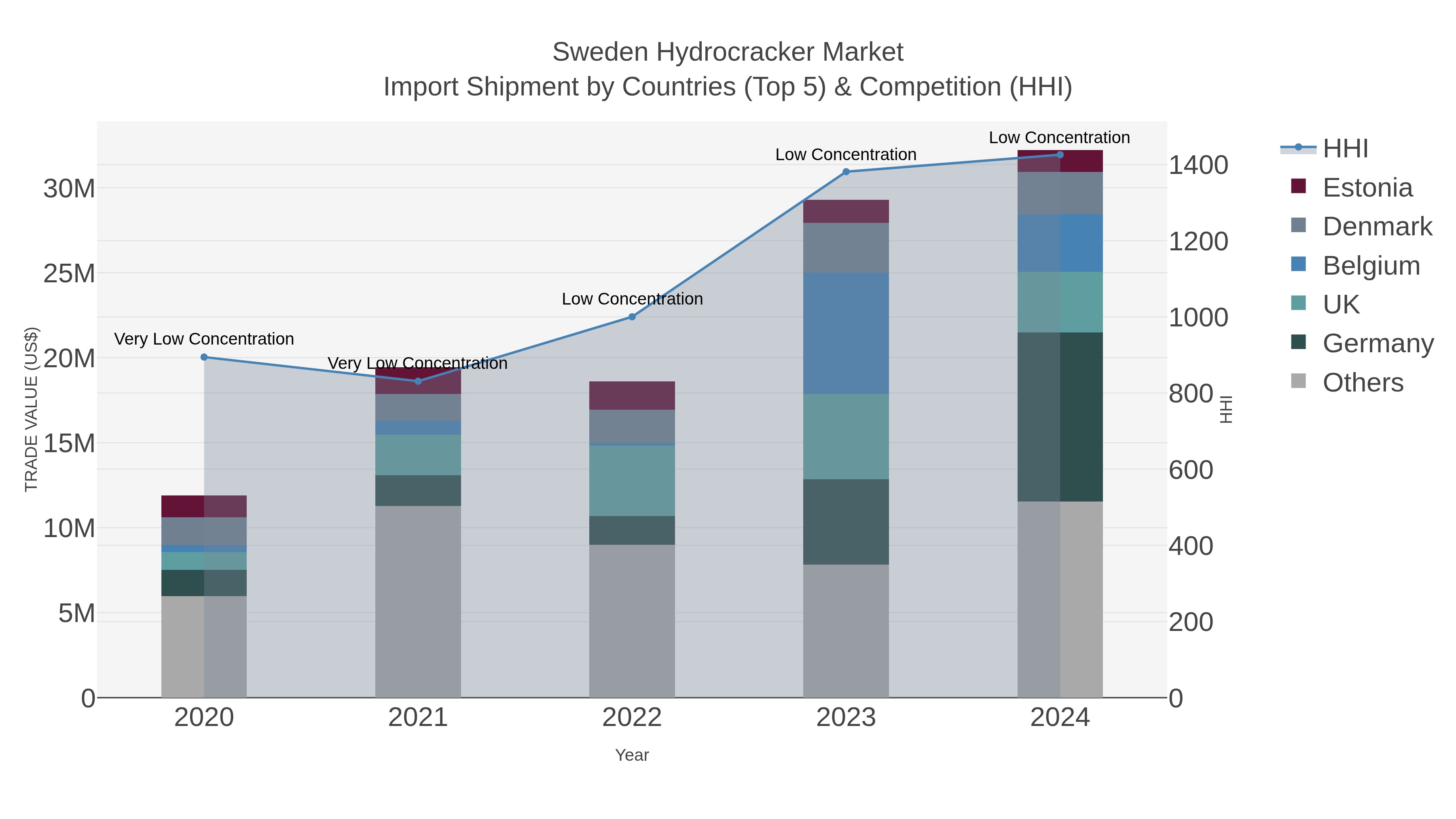 Sweden Hydrocracker Market Import Shipment by Countries (Top 5) & Competition (HHI)