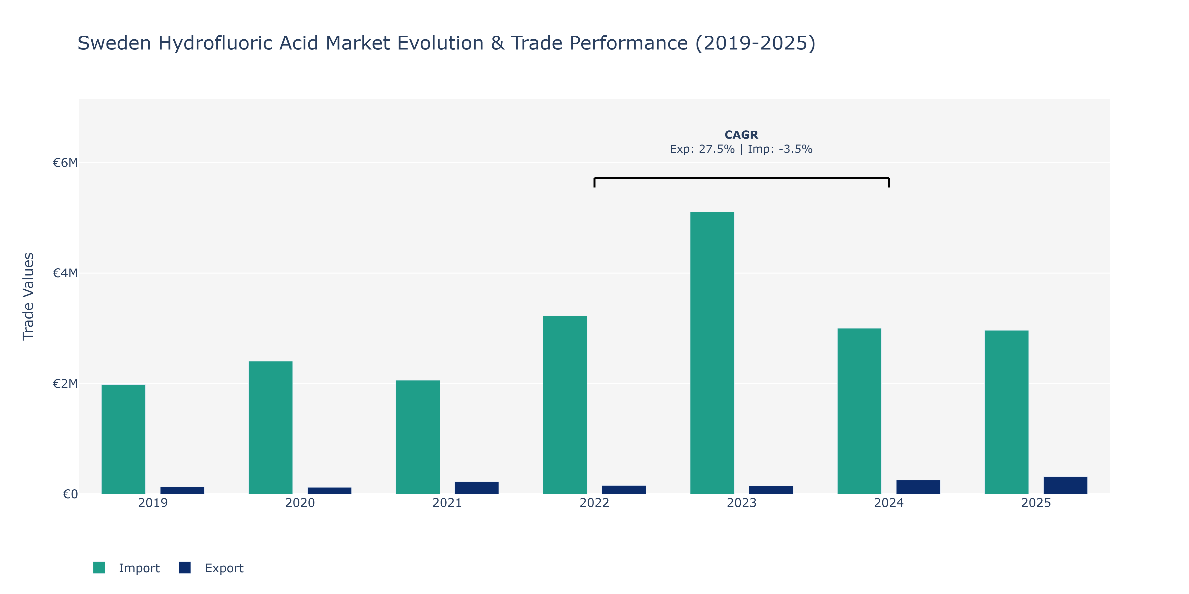 Sweden Hydrofluoric Acid Market: Production & Trade Performance (2019-2025)