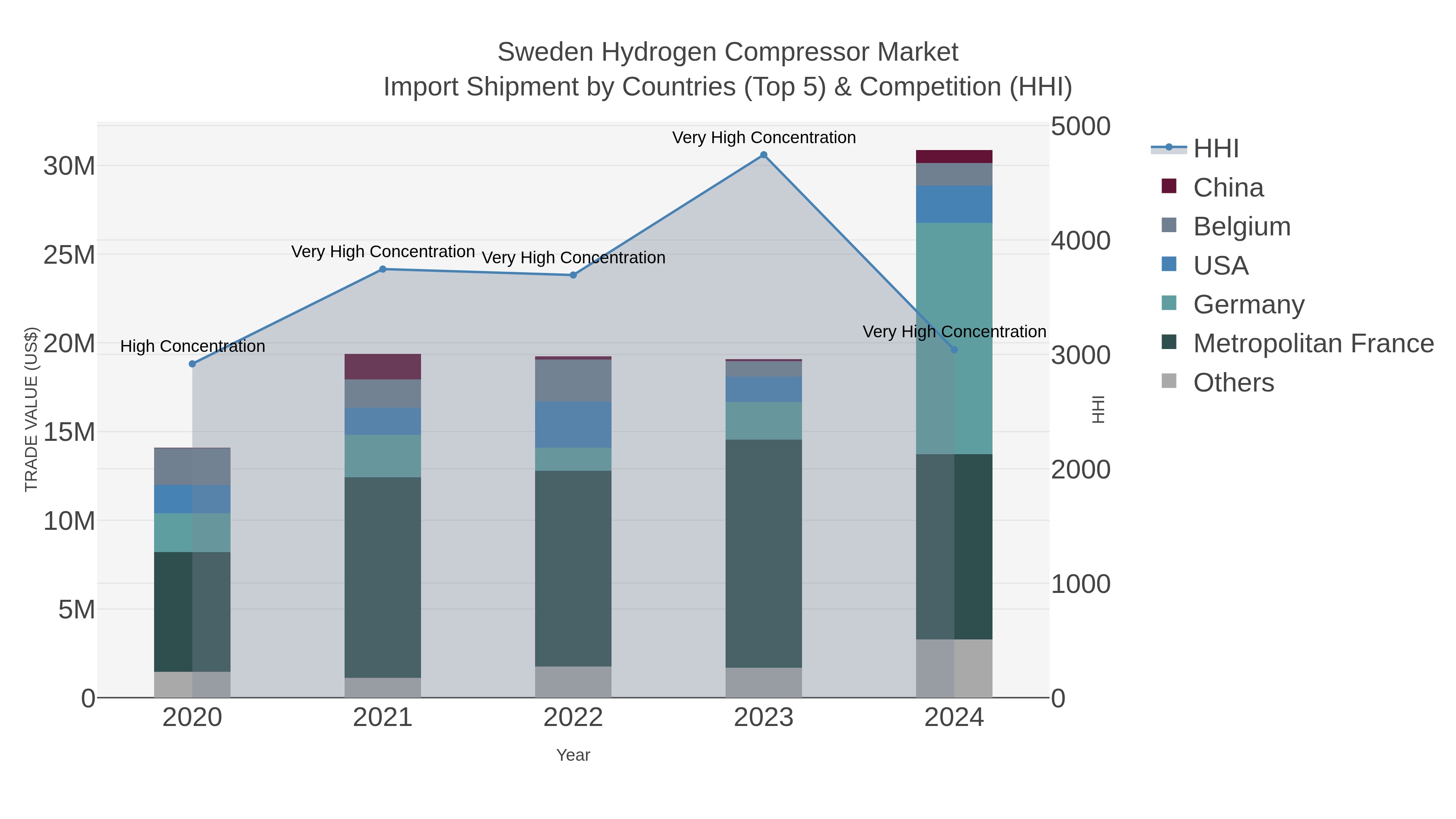 Sweden Hydrogen Compressor Market Import Shipment by Countries (Top 5) & Competition (HHI)