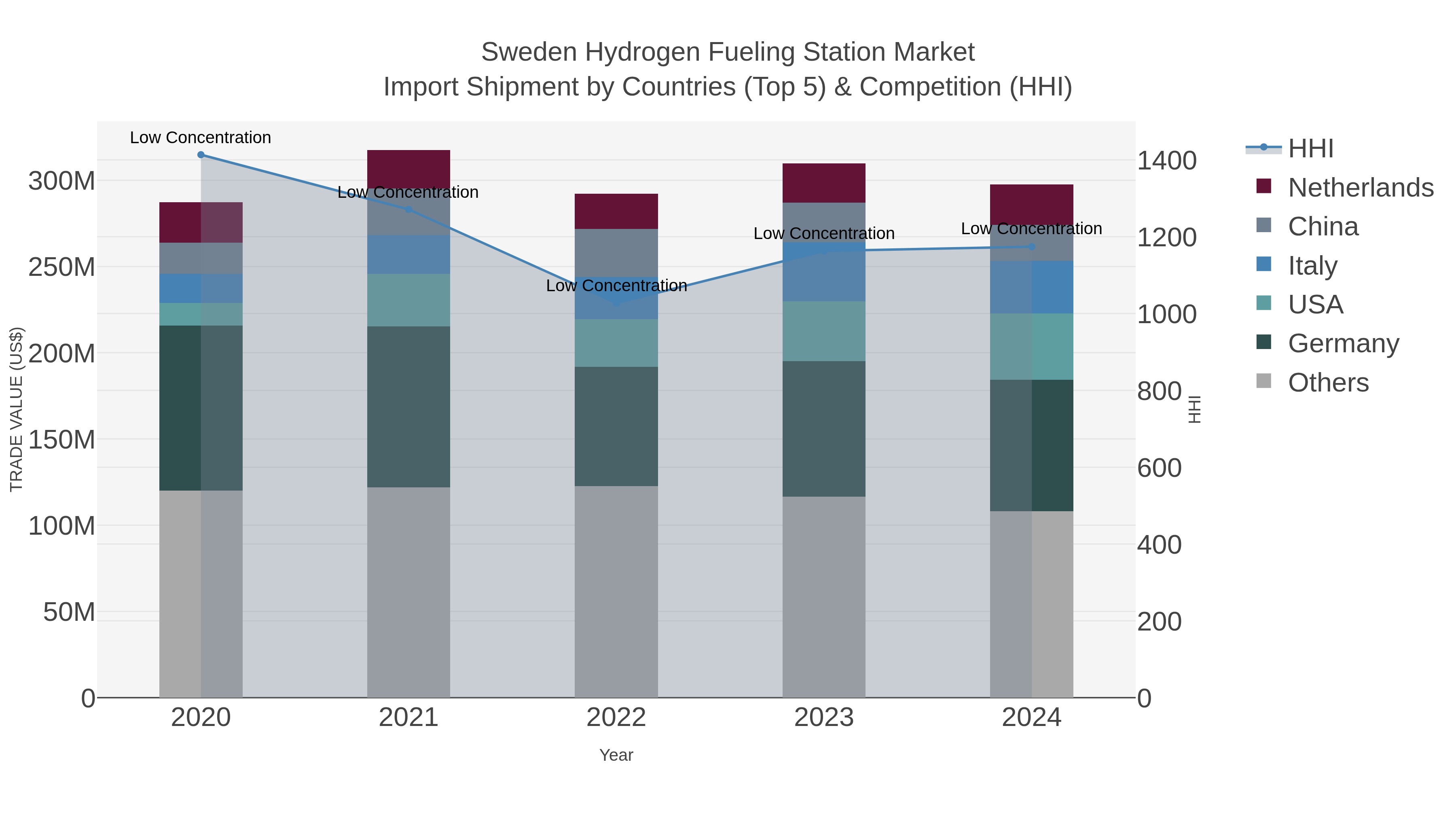 Sweden Hydrogen Fueling Station Market Import Shipment by Countries (Top 5) & Competition (HHI)