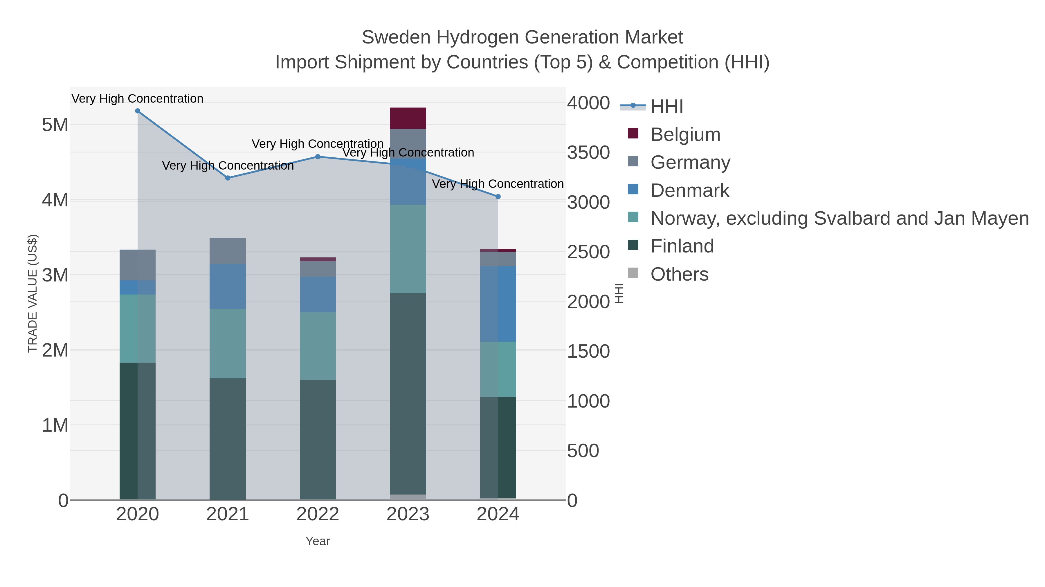 Sweden Hydrogen Generation Market Import Shipment by Countries (Top 5) & Competition (HHI)
