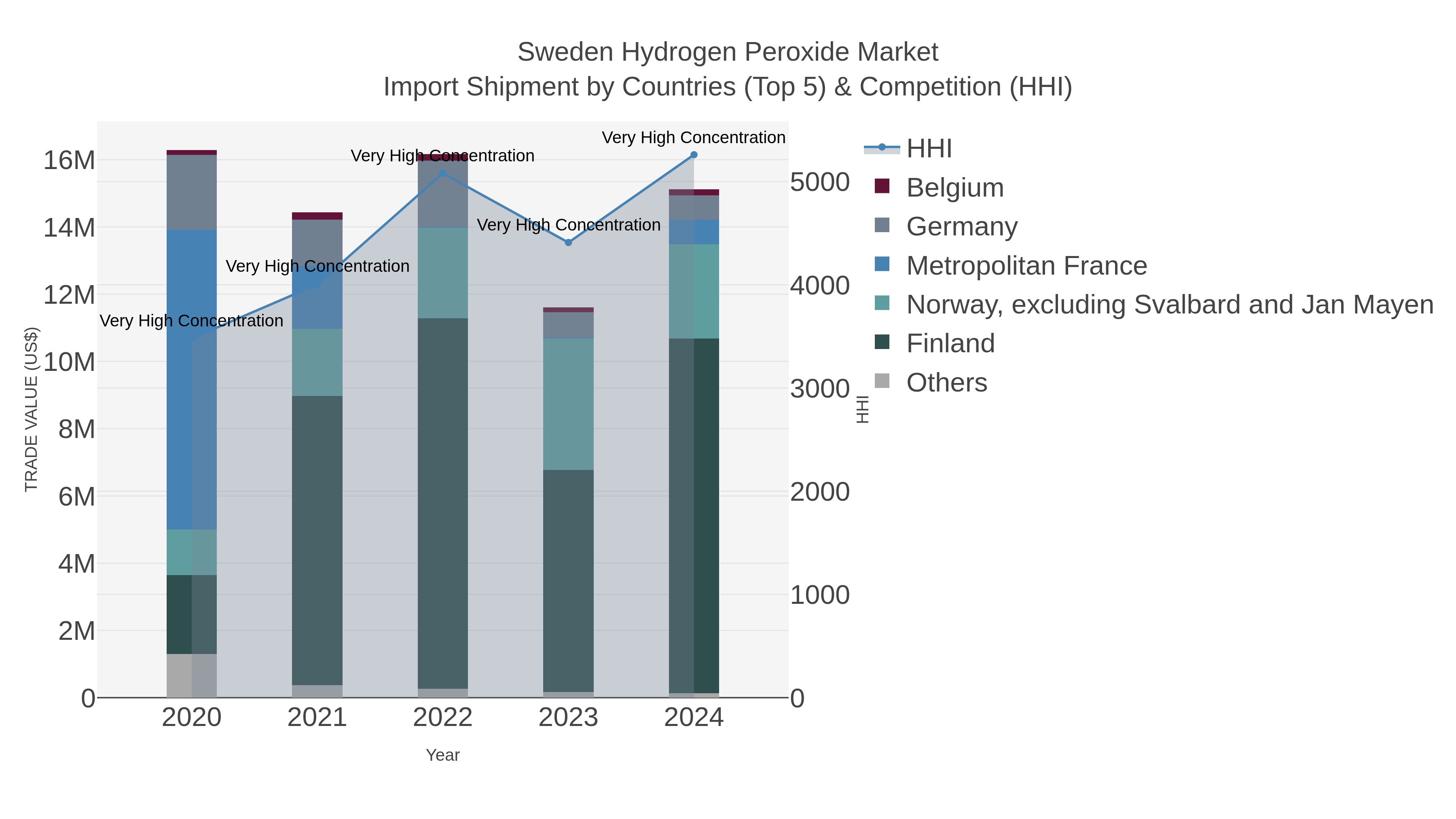 Sweden Hydrogen Peroxide Market Import Shipment by Countries (Top 5) & Competition (HHI)