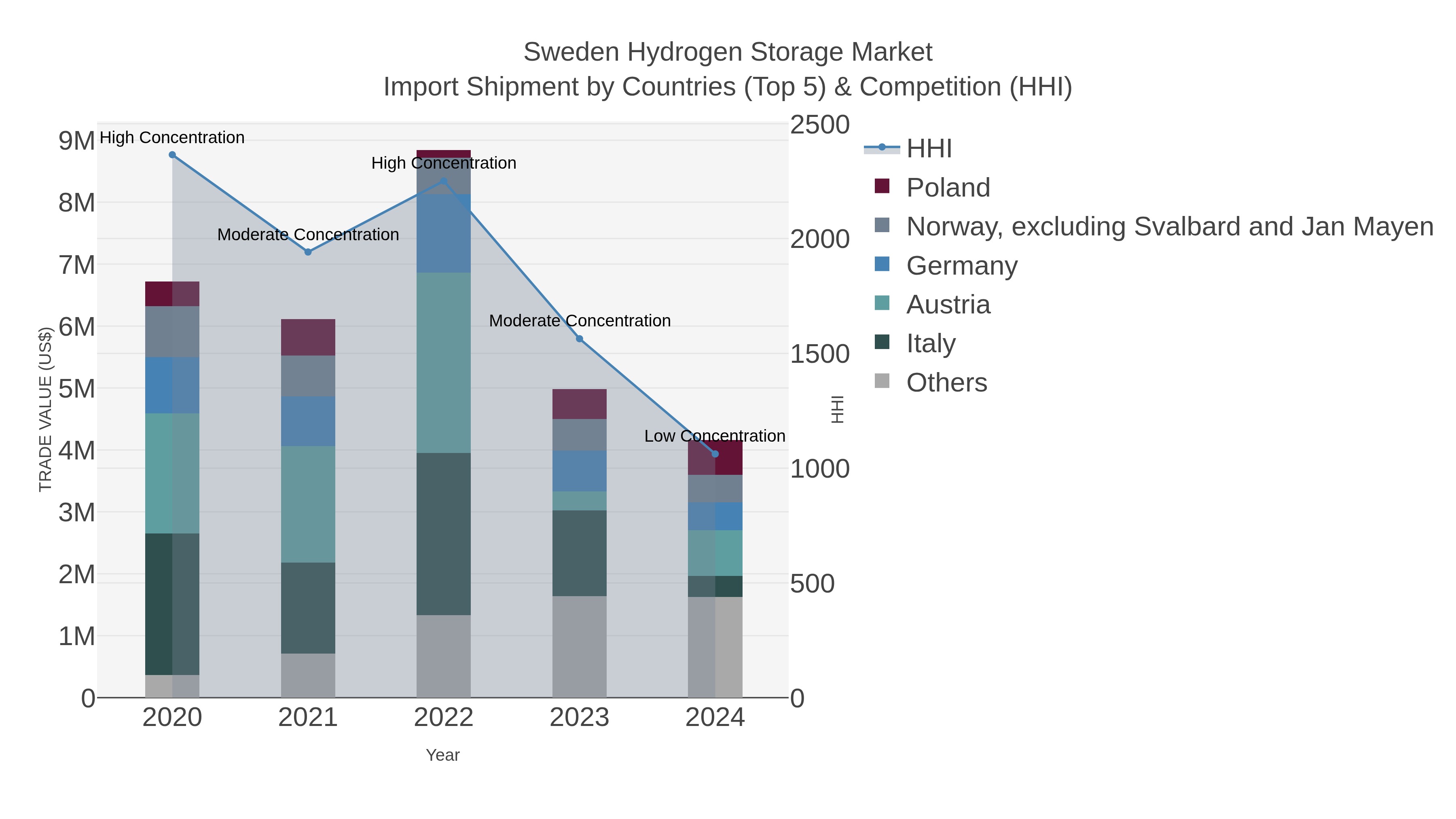 Sweden Hydrogen Storage Market Import Shipment by Countries (Top 5) & Competition (HHI)