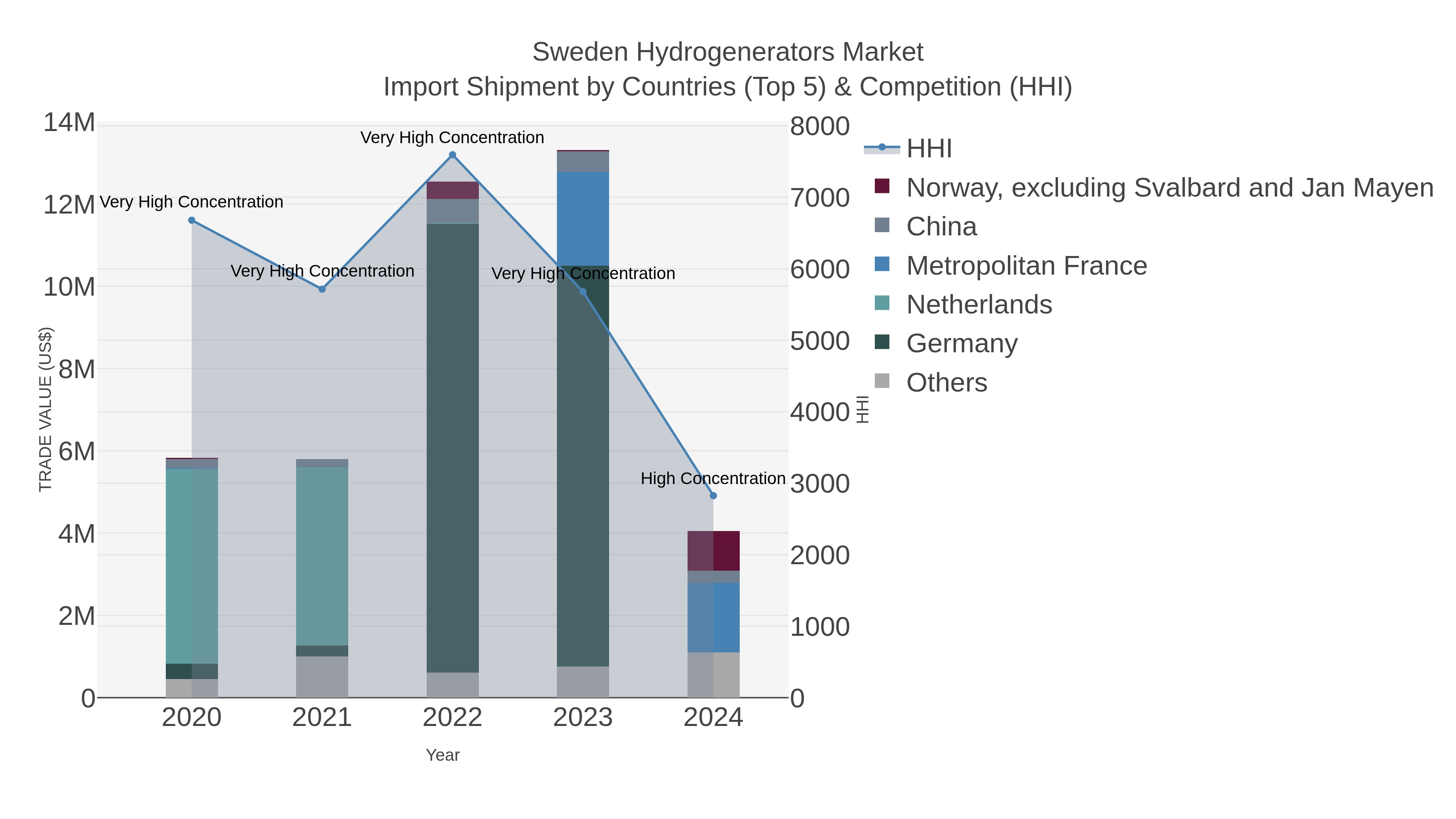 Sweden Hydrogenerators Market Import Shipment by Countries (Top 5) & Competition (HHI)