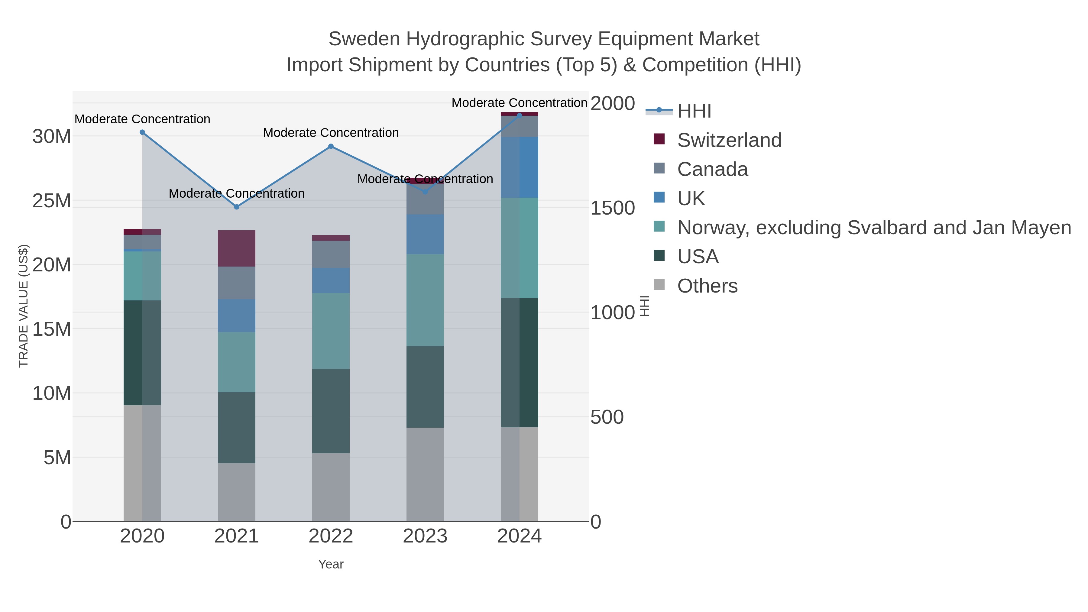 Sweden Hydrographic Survey Equipment Market Import Shipment by Countries (Top 5) & Competition (HHI)
