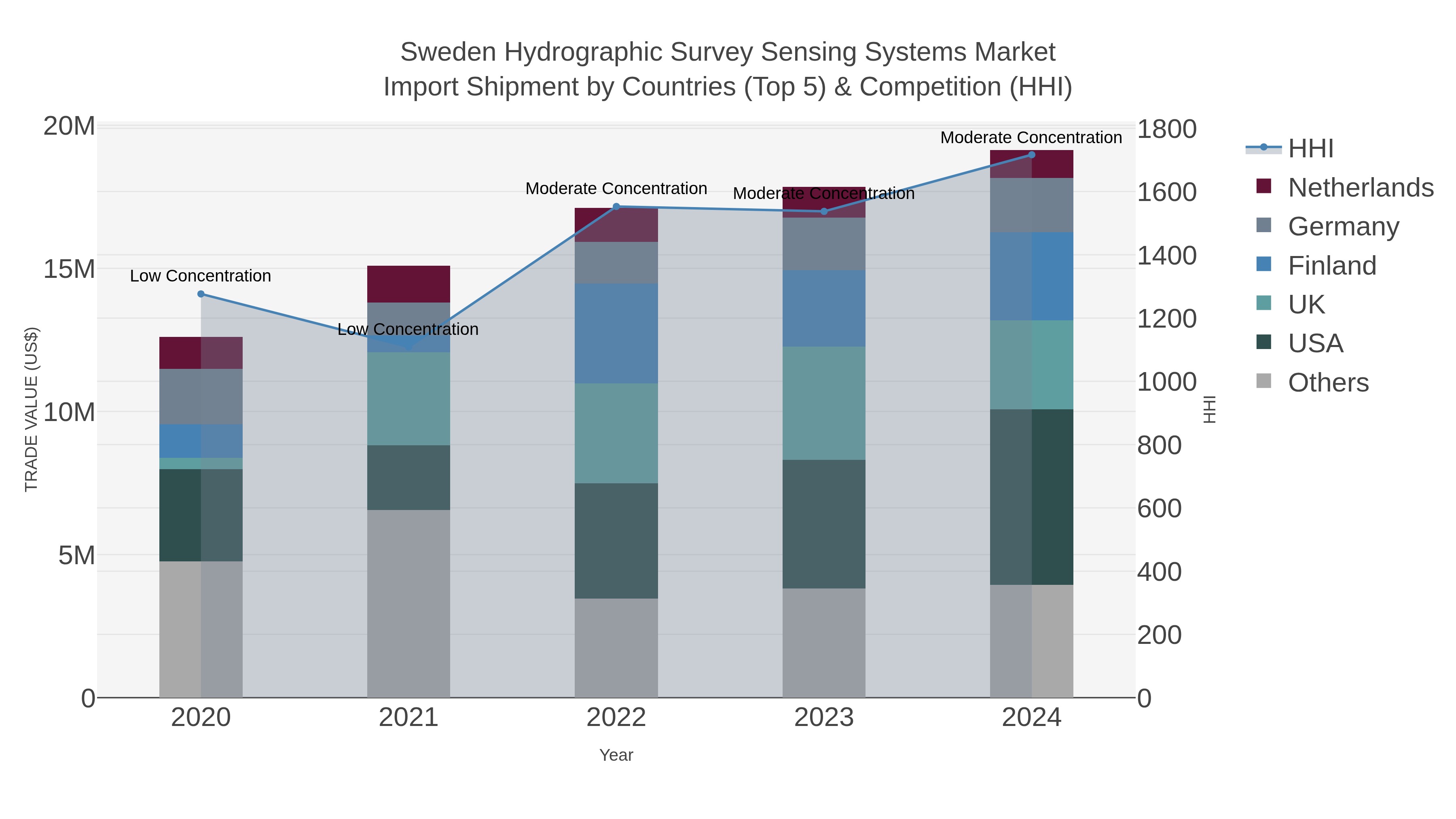 Sweden Hydrographic Survey Sensing Systems Market Import Shipment by Countries (Top 5) & Competition (HHI)