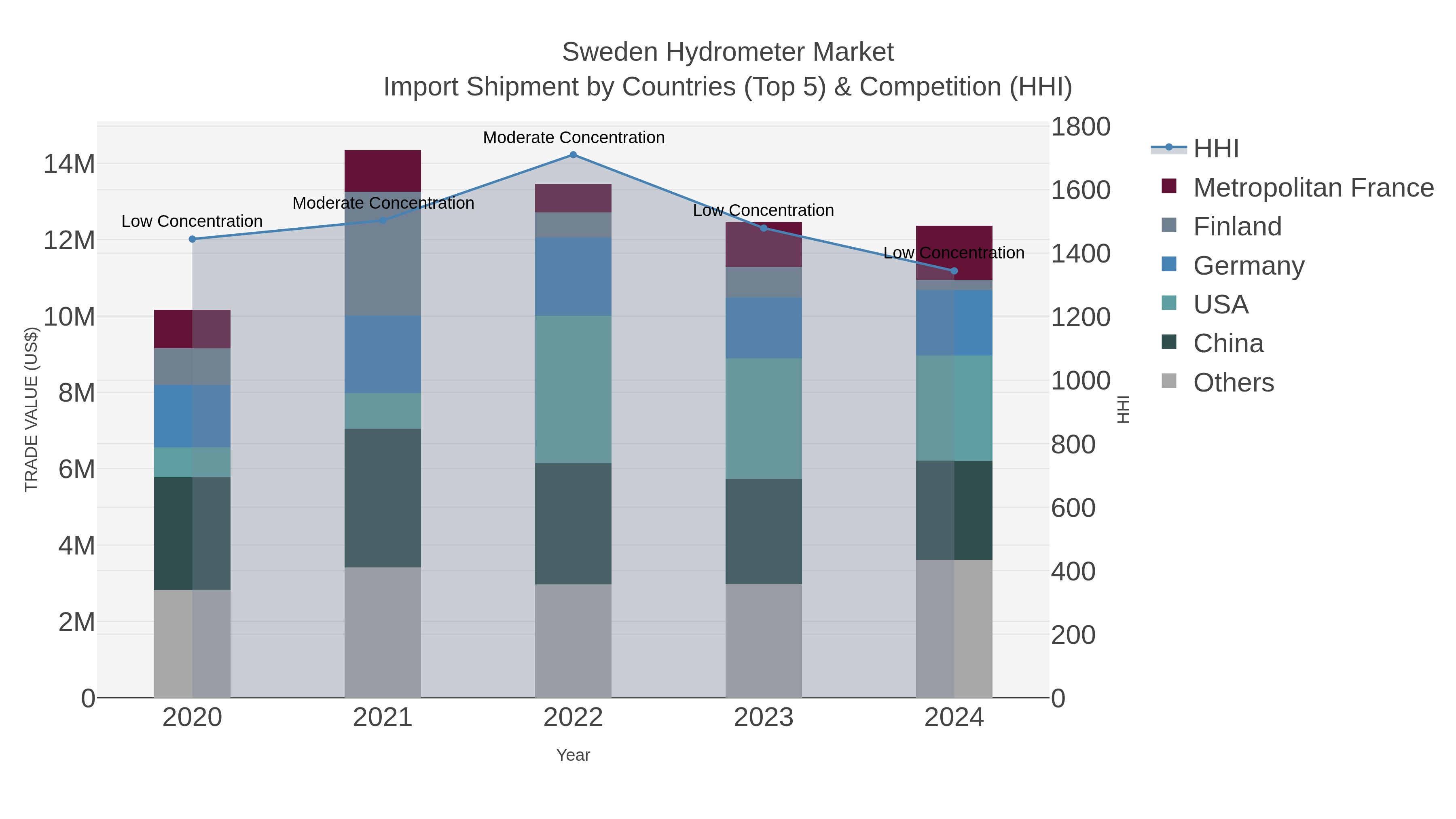 Sweden Hydrometer Market Import Shipment by Countries (Top 5) & Competition (HHI)
