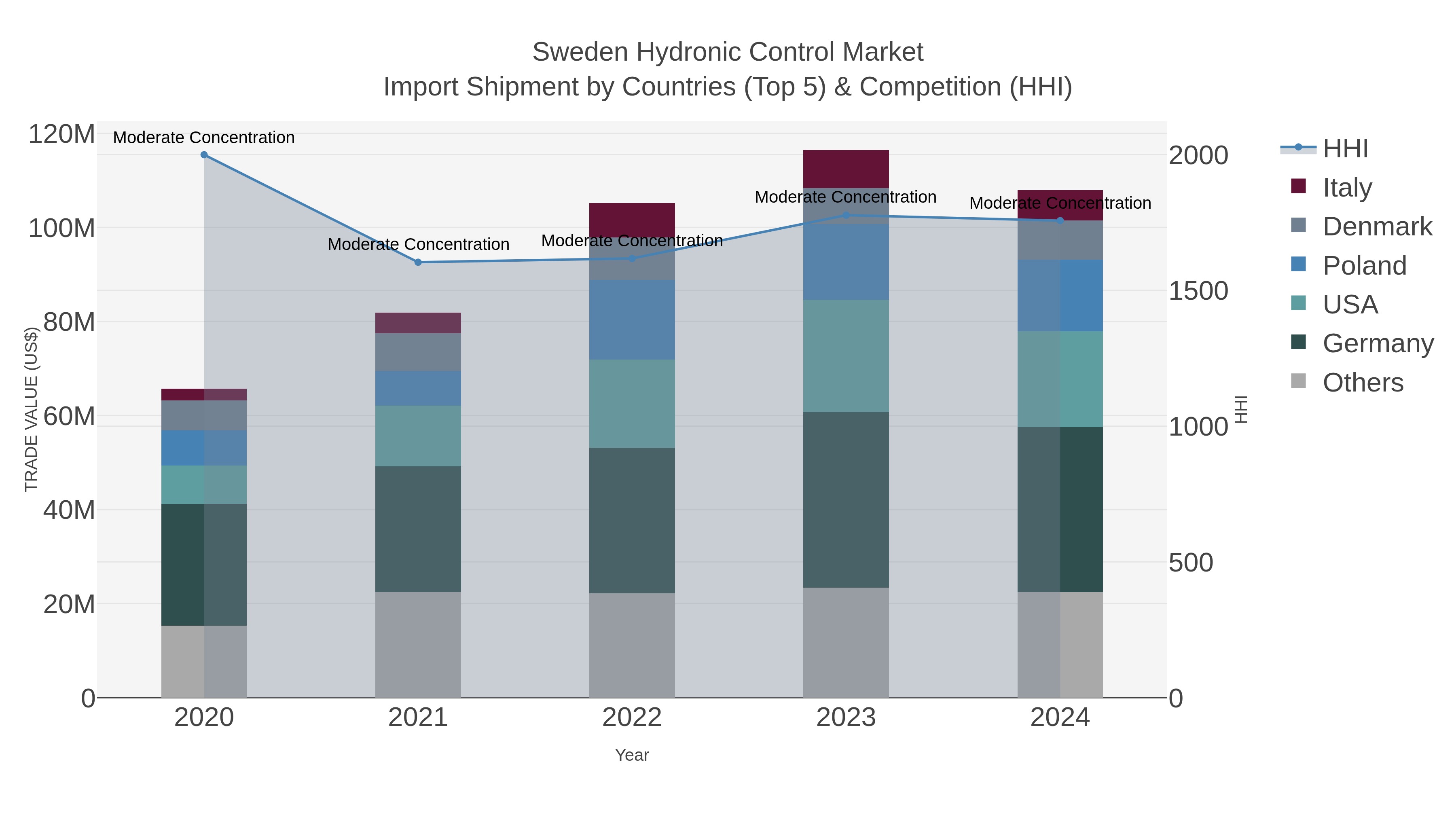 Sweden Hydronic Control Market Import Shipment by Countries (Top 5) & Competition (HHI)