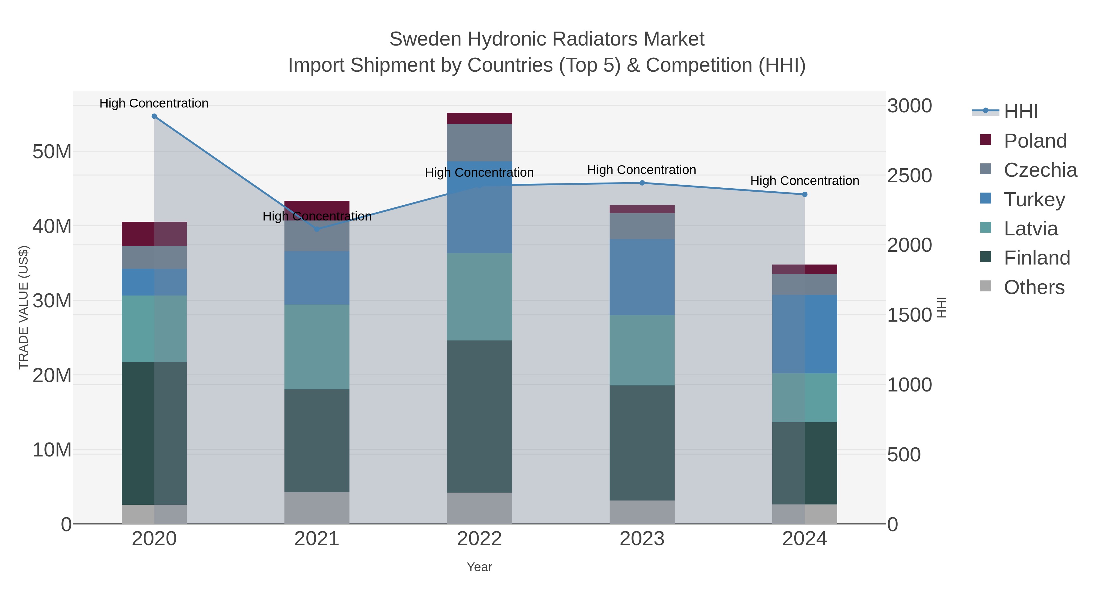 Sweden Hydronic Radiators Market Import Shipment by Countries (Top 5) & Competition (HHI)