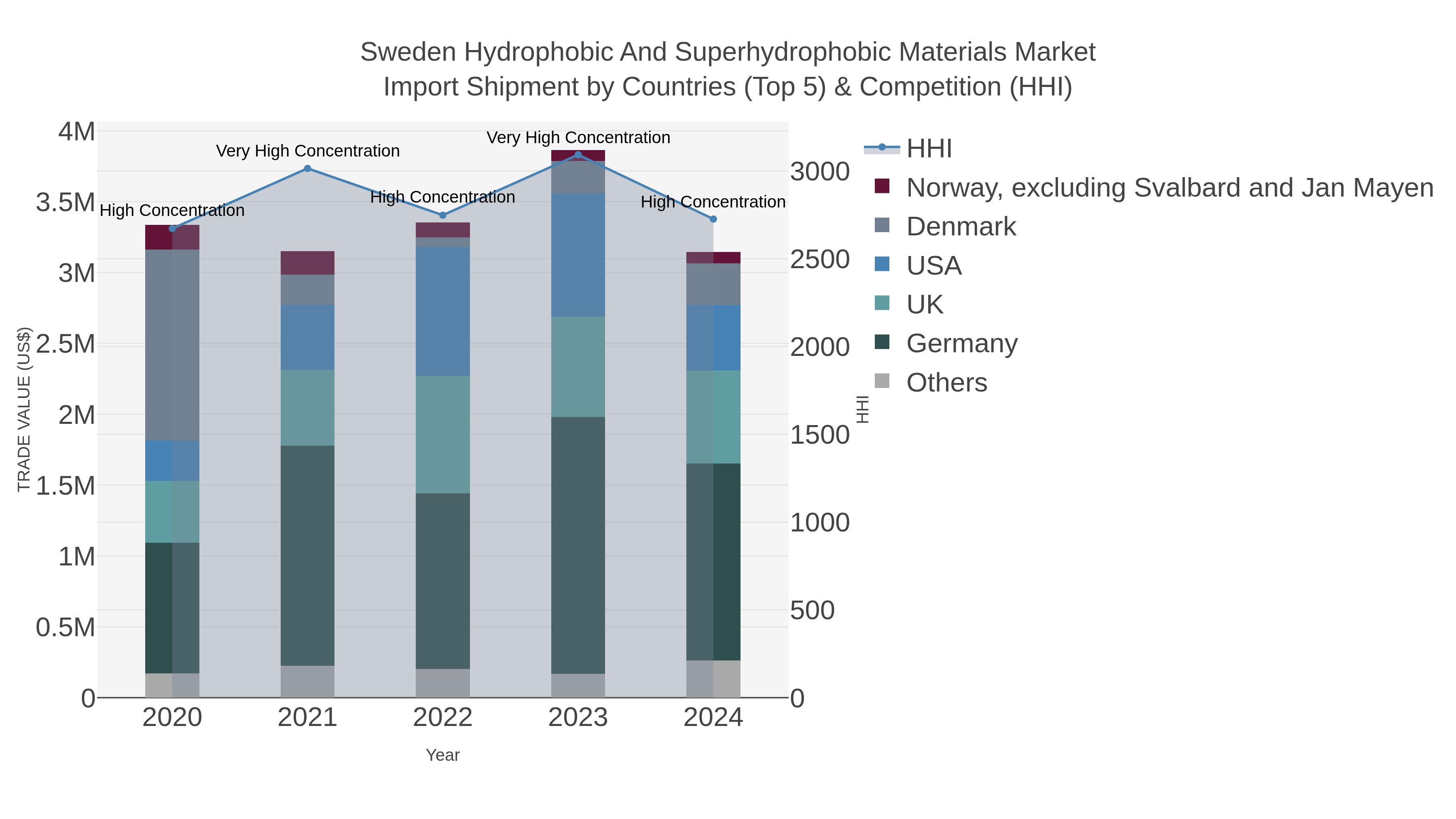 Sweden Hydrophobic And Superhydrophobic Materials Market Import Shipment by Countries (Top 5) & Competition (HHI)