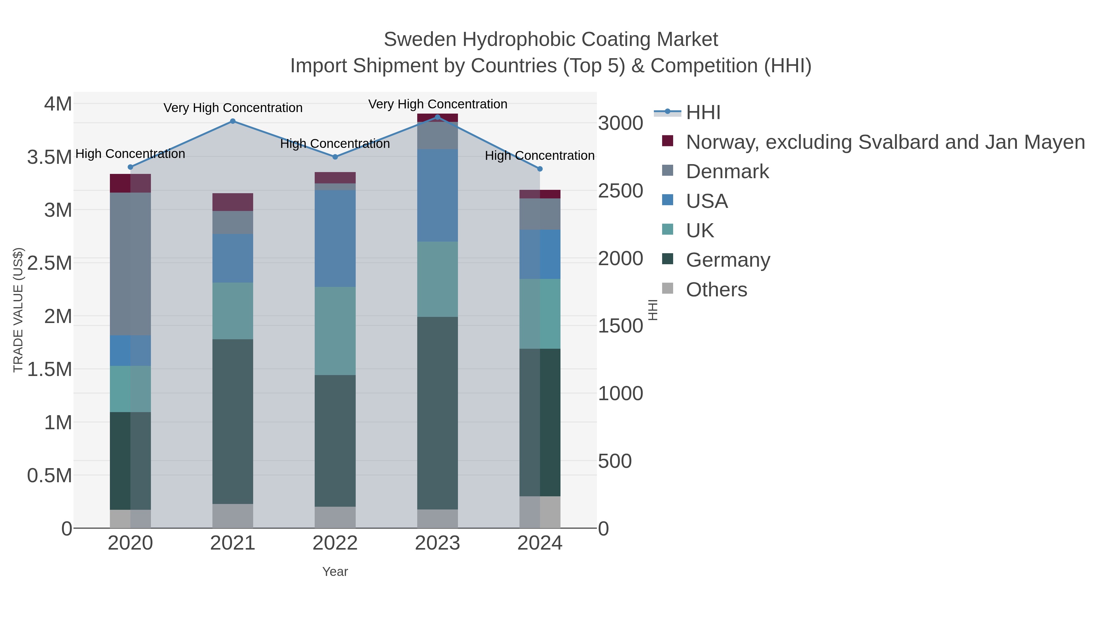 Sweden Hydrophobic Coating Market Import Shipment by Countries (Top 5) & Competition (HHI)