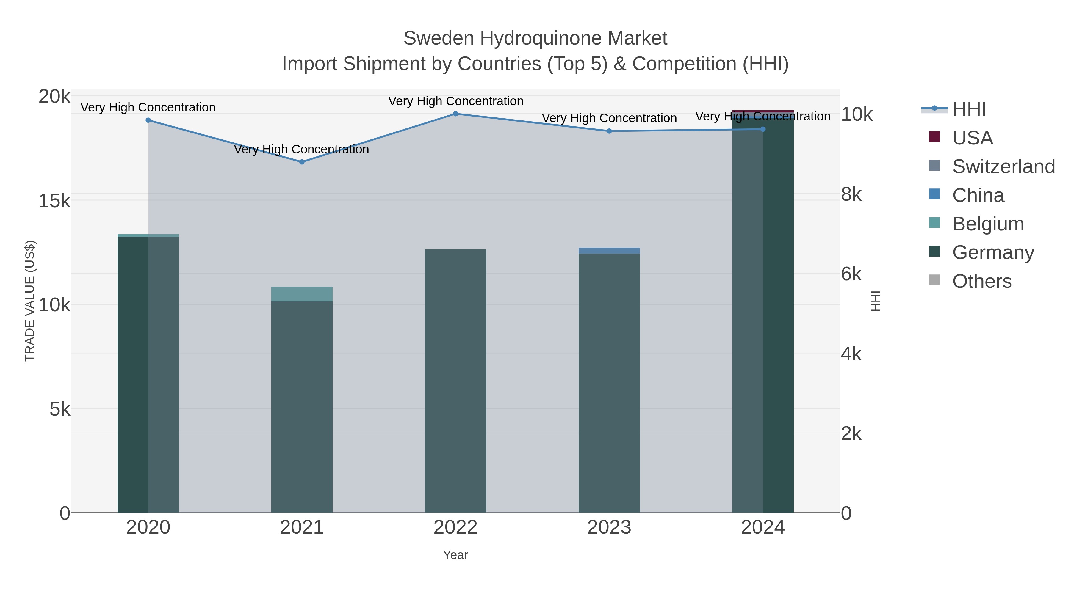 Sweden Hydroquinone Market Import Shipment by Countries (Top 5) & Competition (HHI)