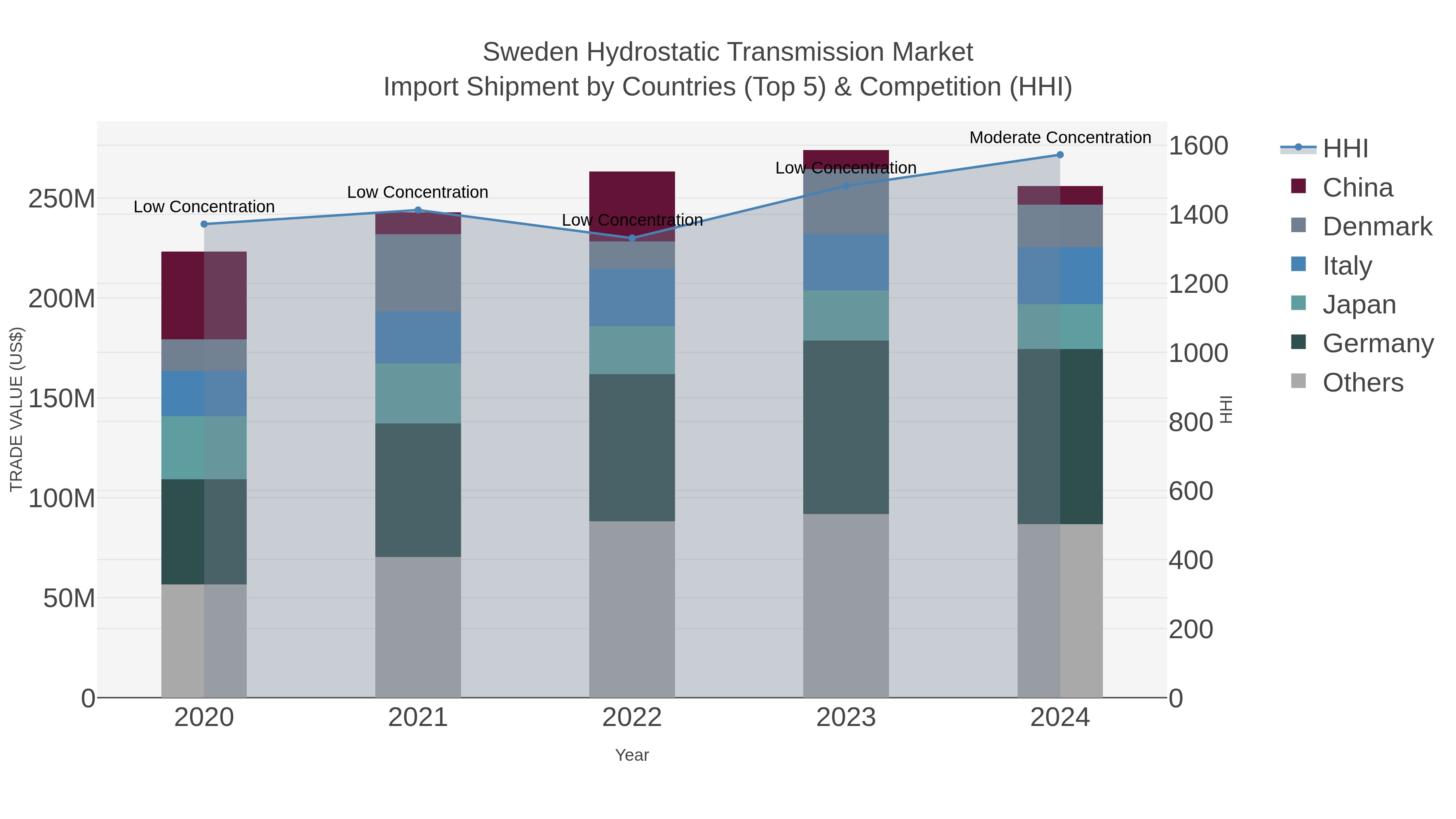 Sweden Hydrostatic Transmission Market Import Shipment by Countries (Top 5) & Competition (HHI)