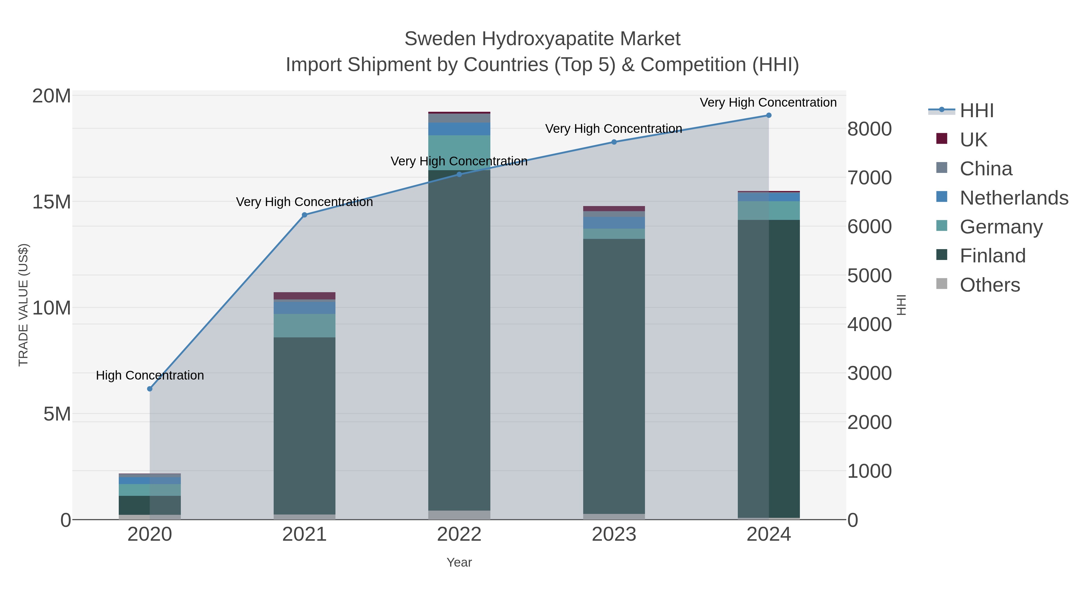 Sweden Hydroxyapatite Market Import Shipment by Countries (Top 5) & Competition (HHI)